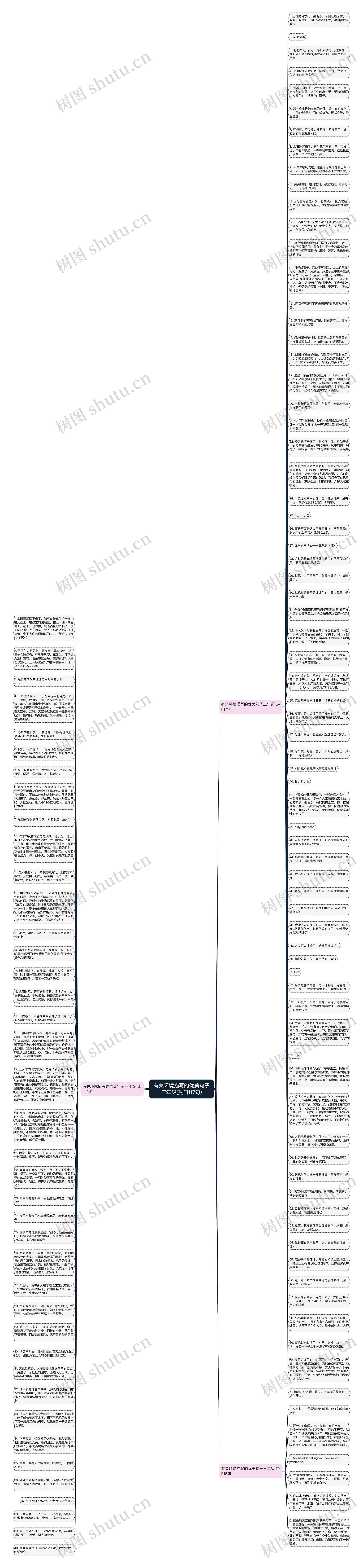 有关环境描写的优美句子三年级(热门117句)思维导图