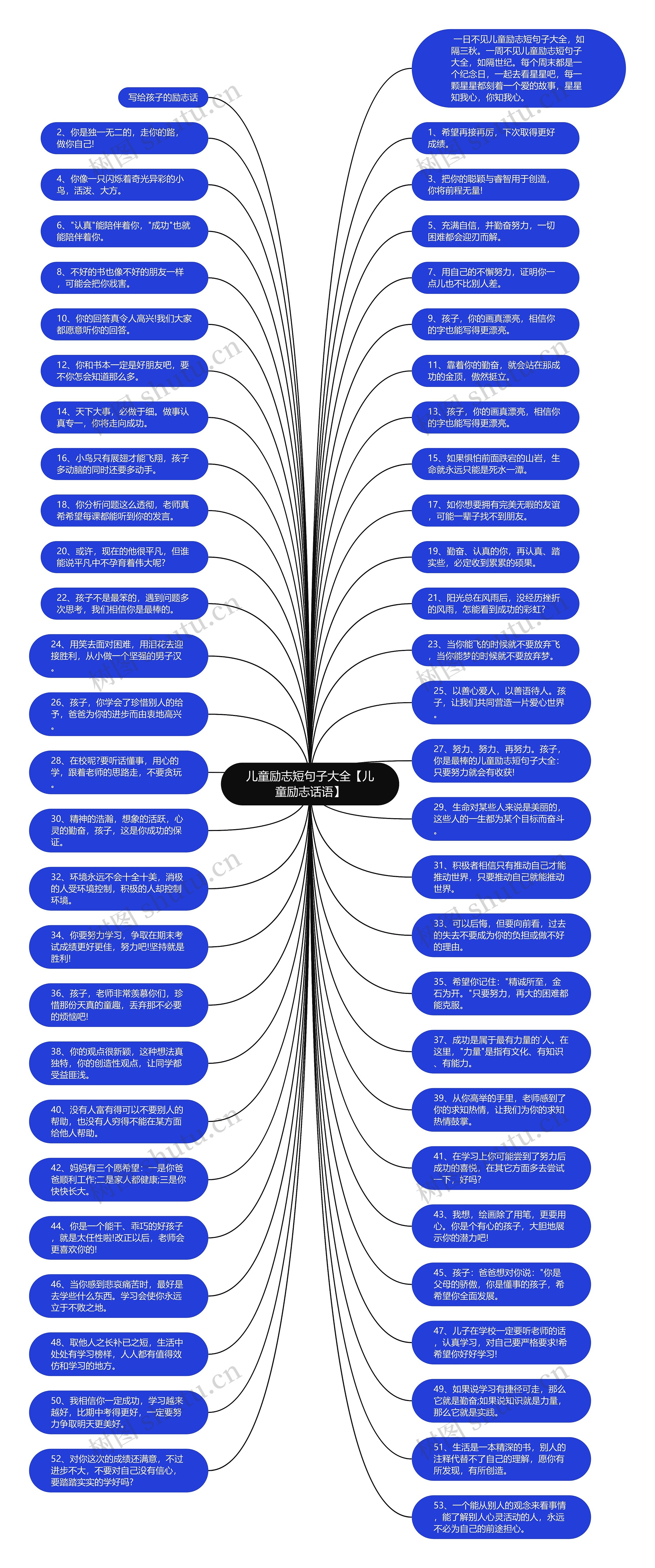 儿童励志短句子大全【儿童励志话语】思维导图