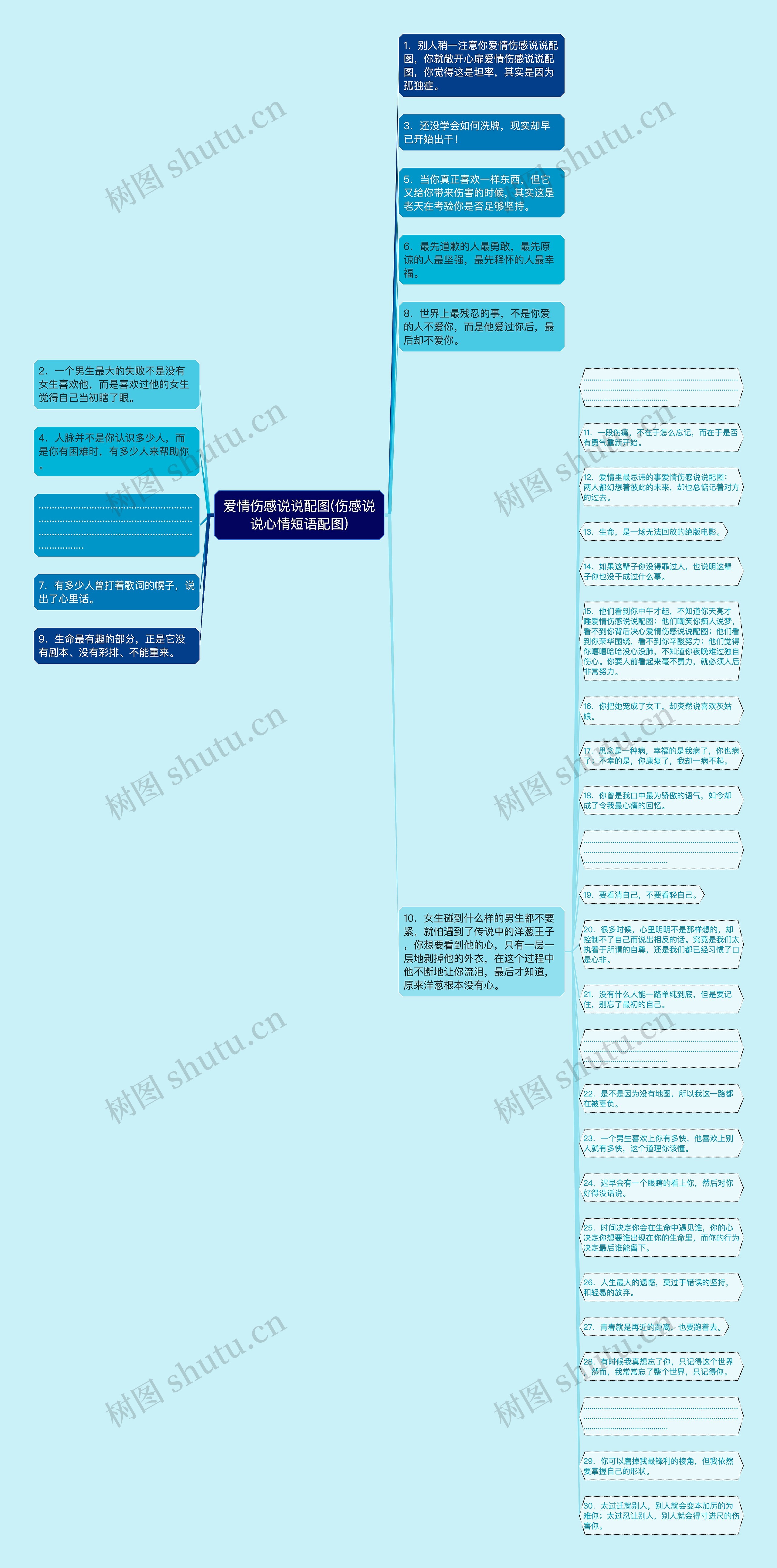 爱情伤感说说配图(伤感说说心情短语配图)思维导图