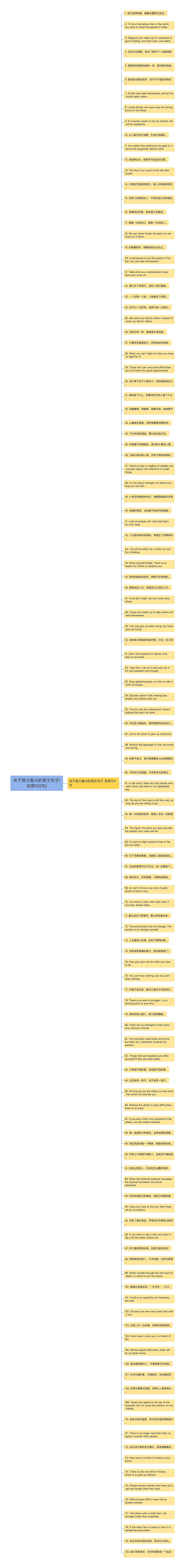 关于努力奋斗的英文句子(实用120句)思维导图