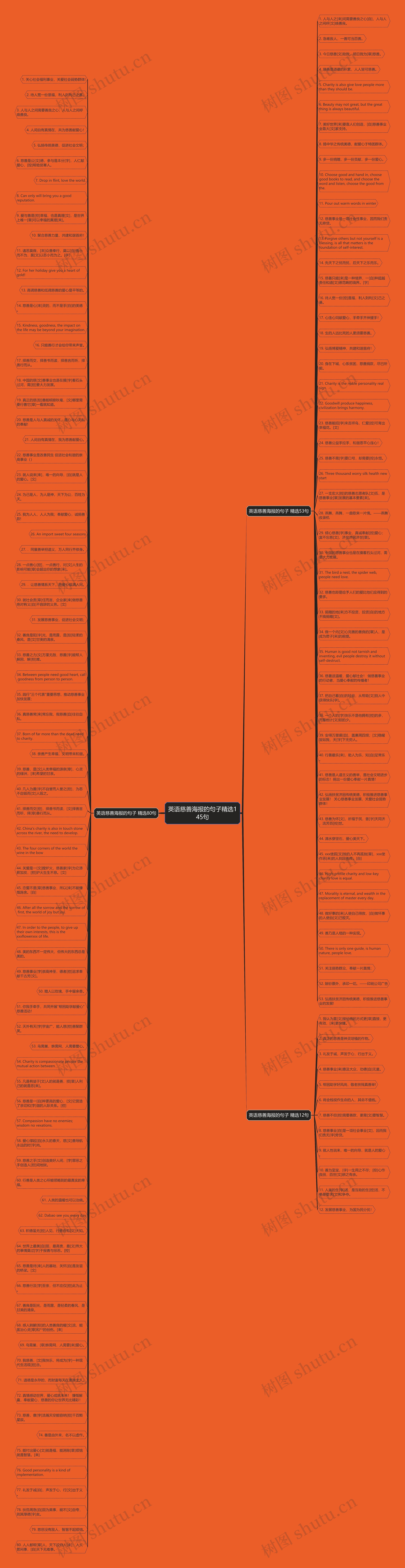 英语慈善海报的句子精选145句思维导图