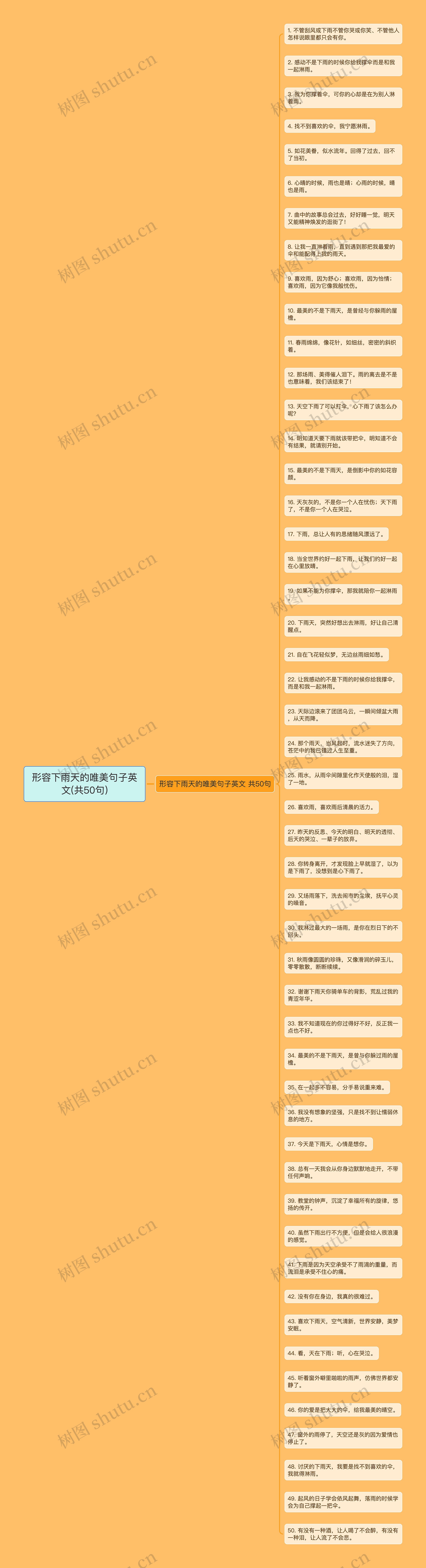 形容下雨天的唯美句子英文(共50句)思维导图