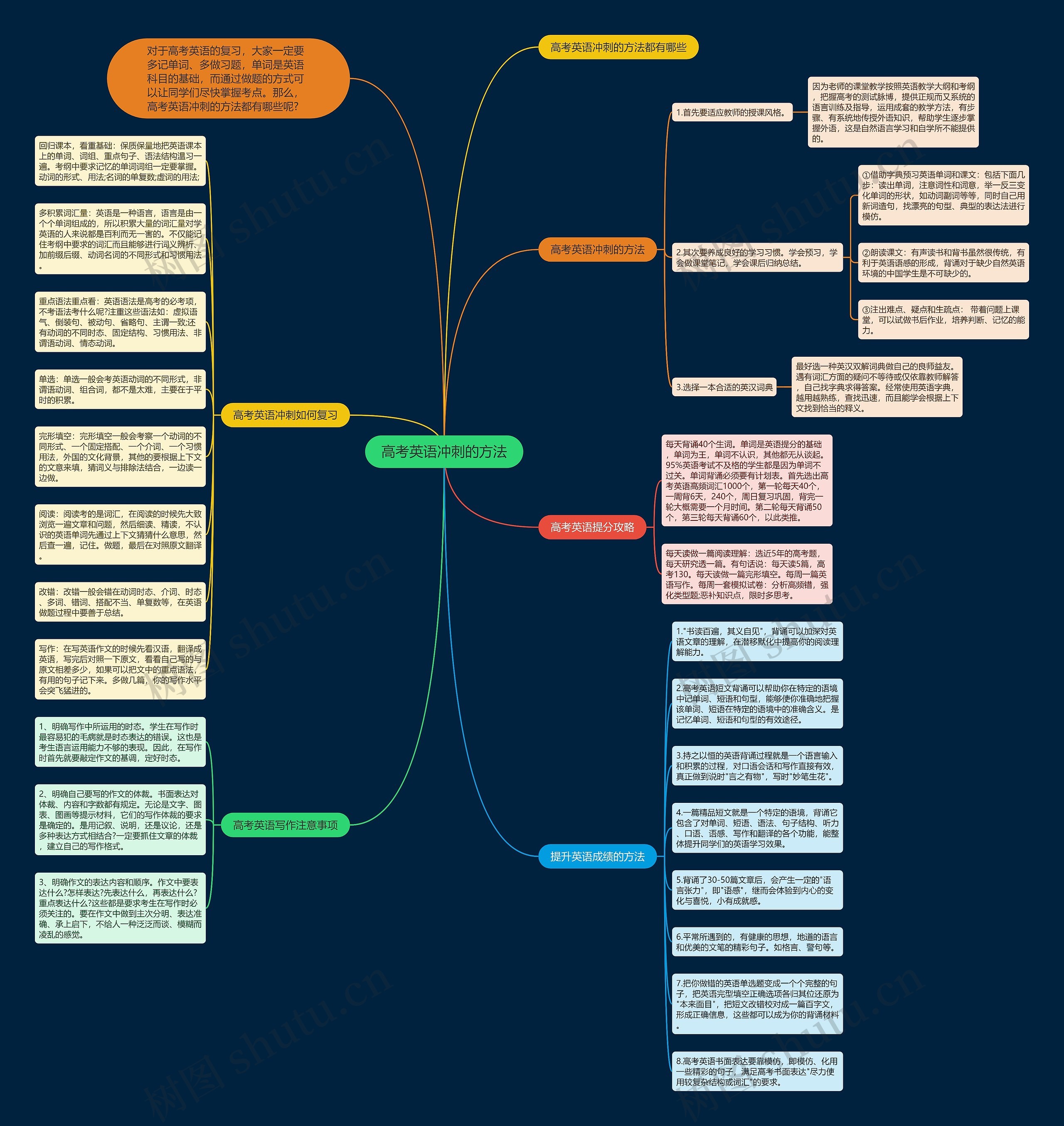 高考英语冲刺的方法思维导图
