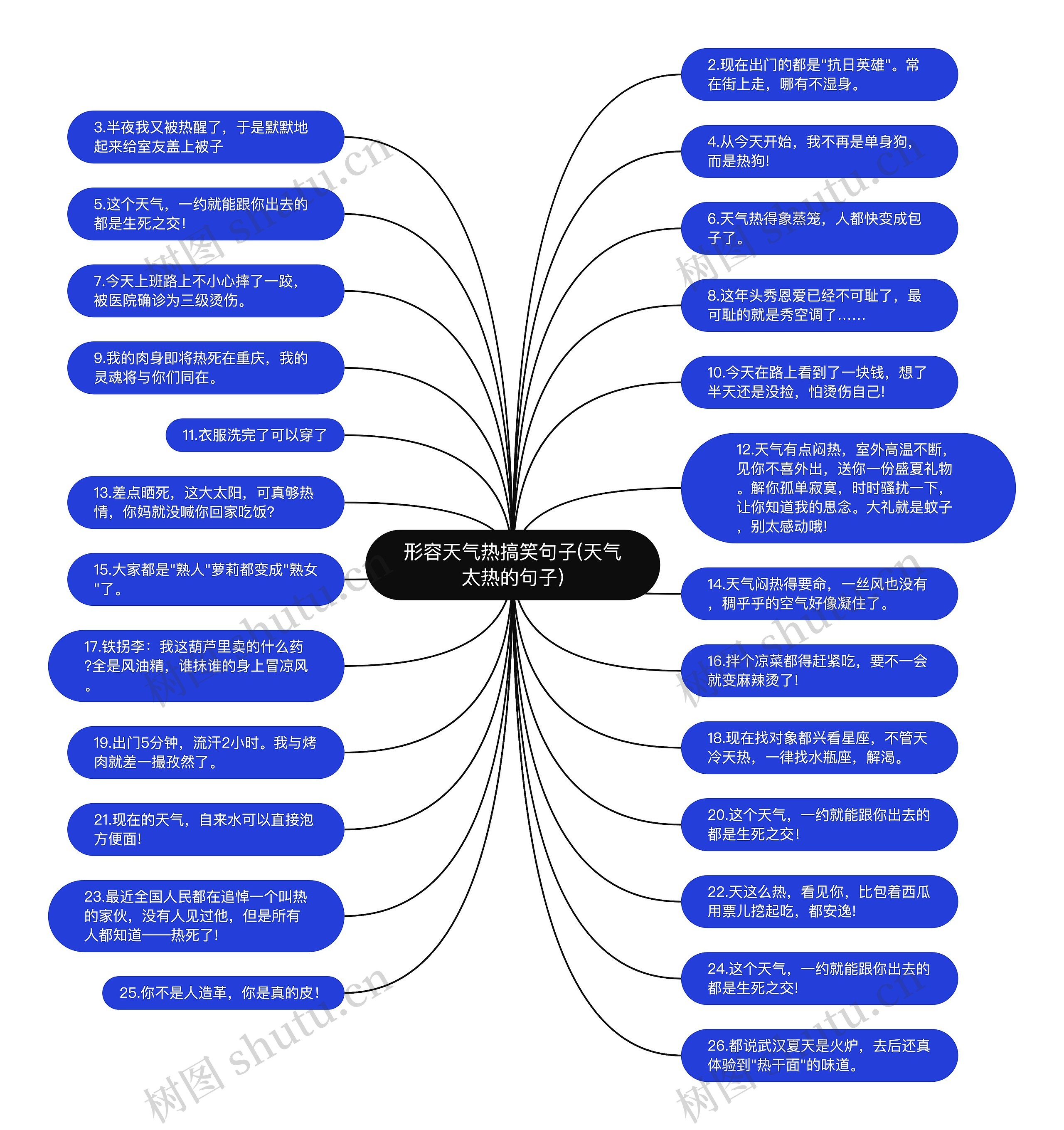 形容天气热搞笑句子(天气太热的句子)思维导图