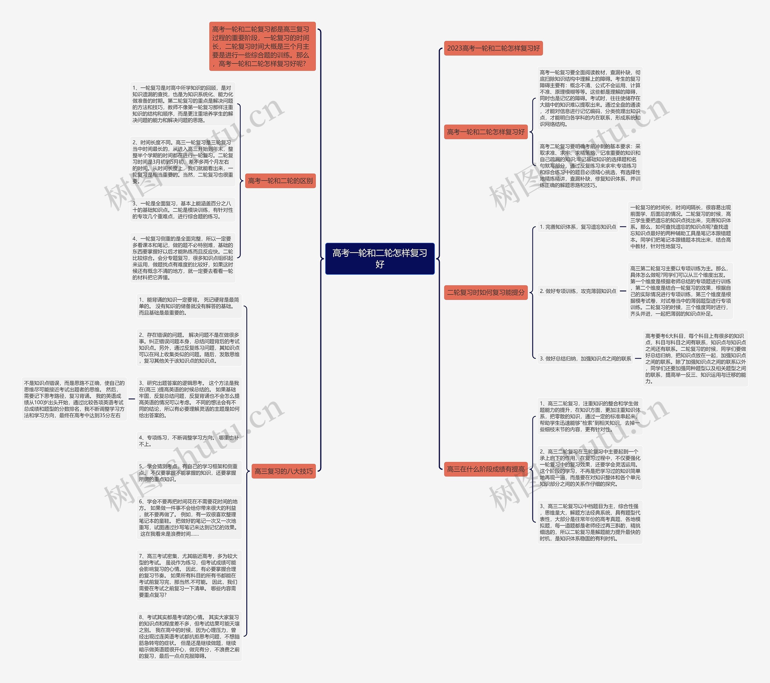 高考一轮和二轮怎样复习好思维导图