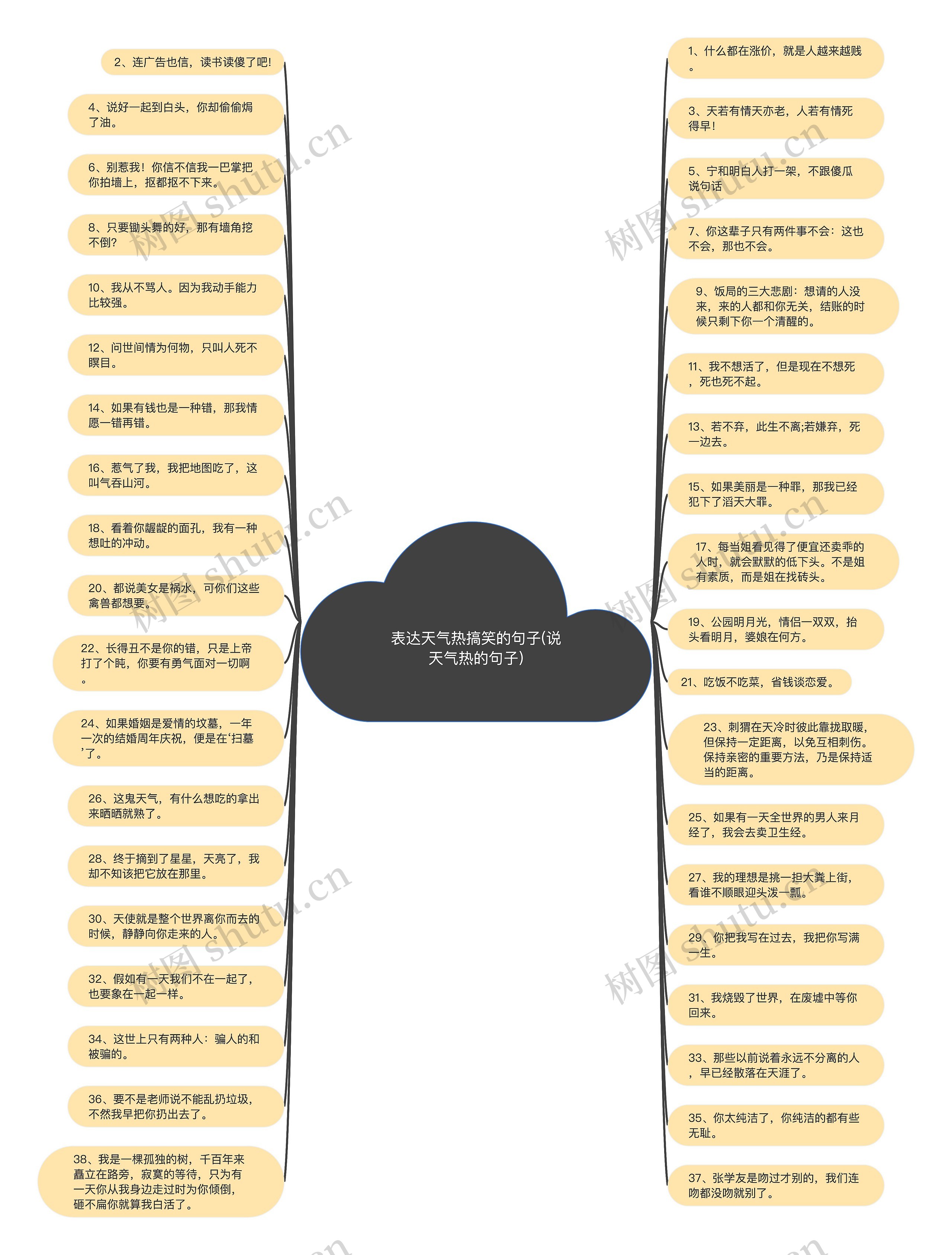 表达天气热搞笑的句子(说天气热的句子)思维导图