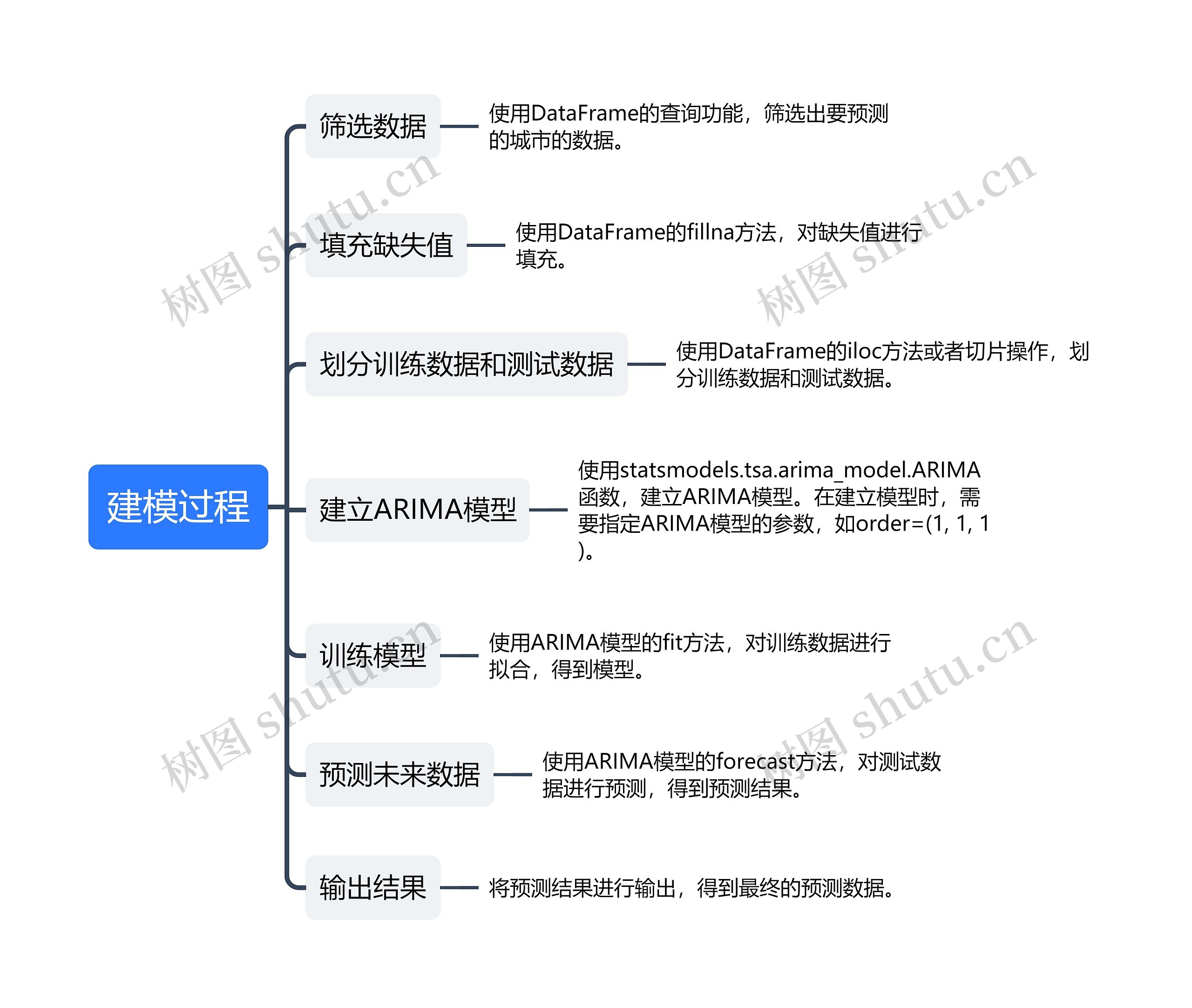 建模过程思维导图