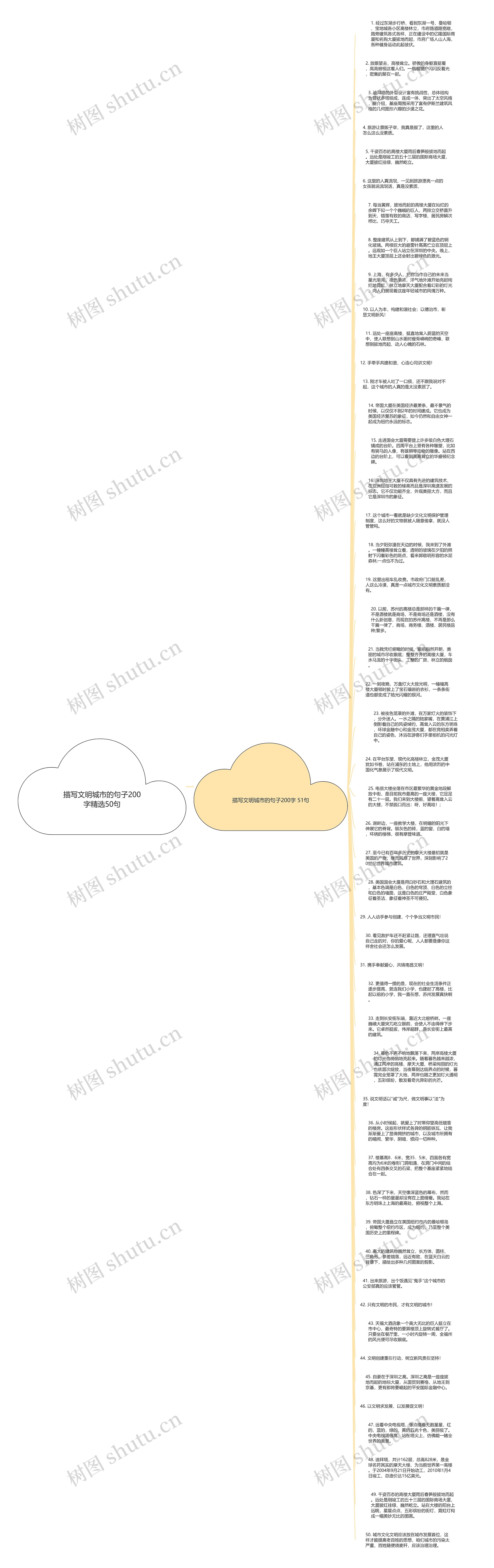 描写文明城市的句子200字精选50句思维导图