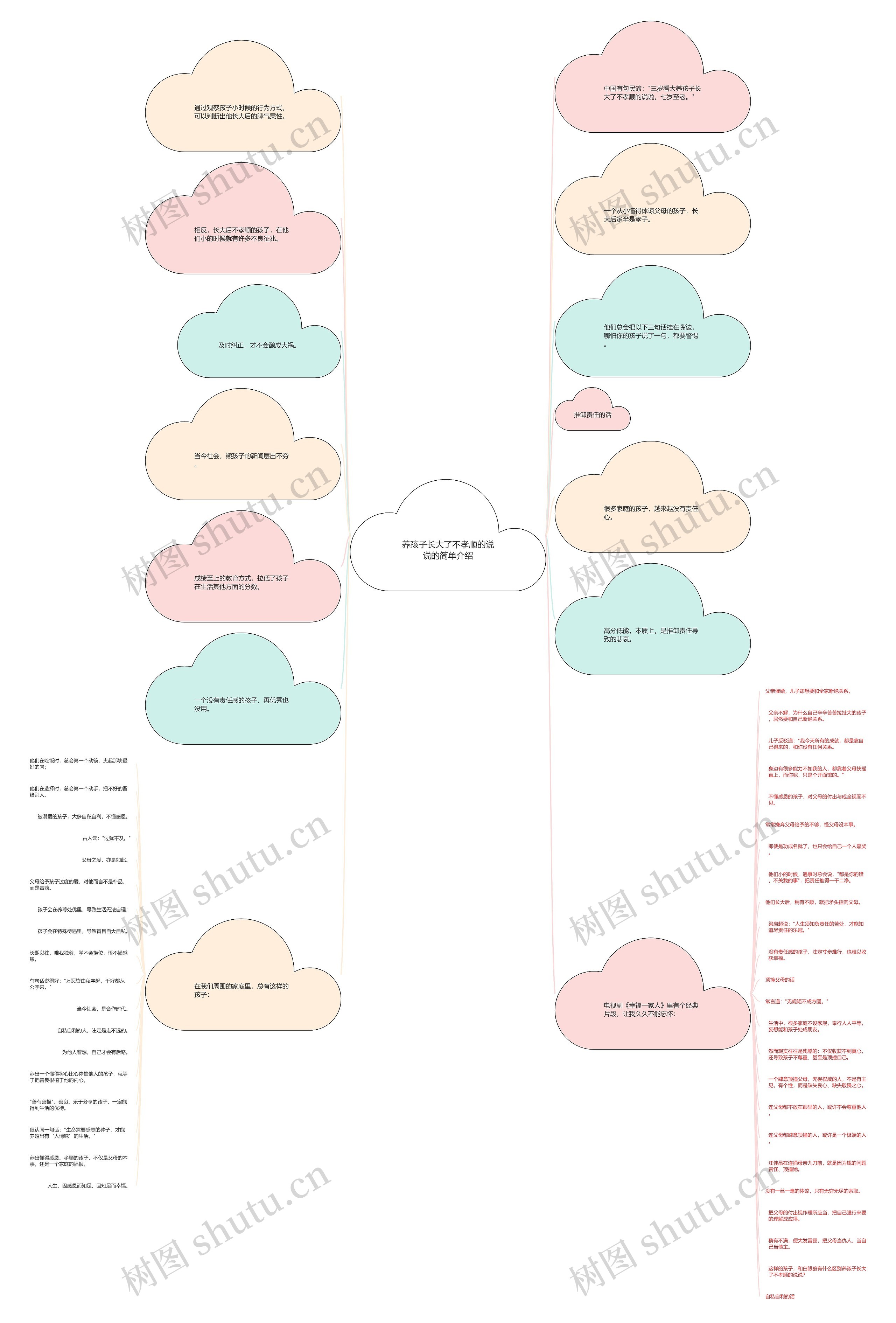 养孩子长大了不孝顺的说说的简单介绍思维导图
