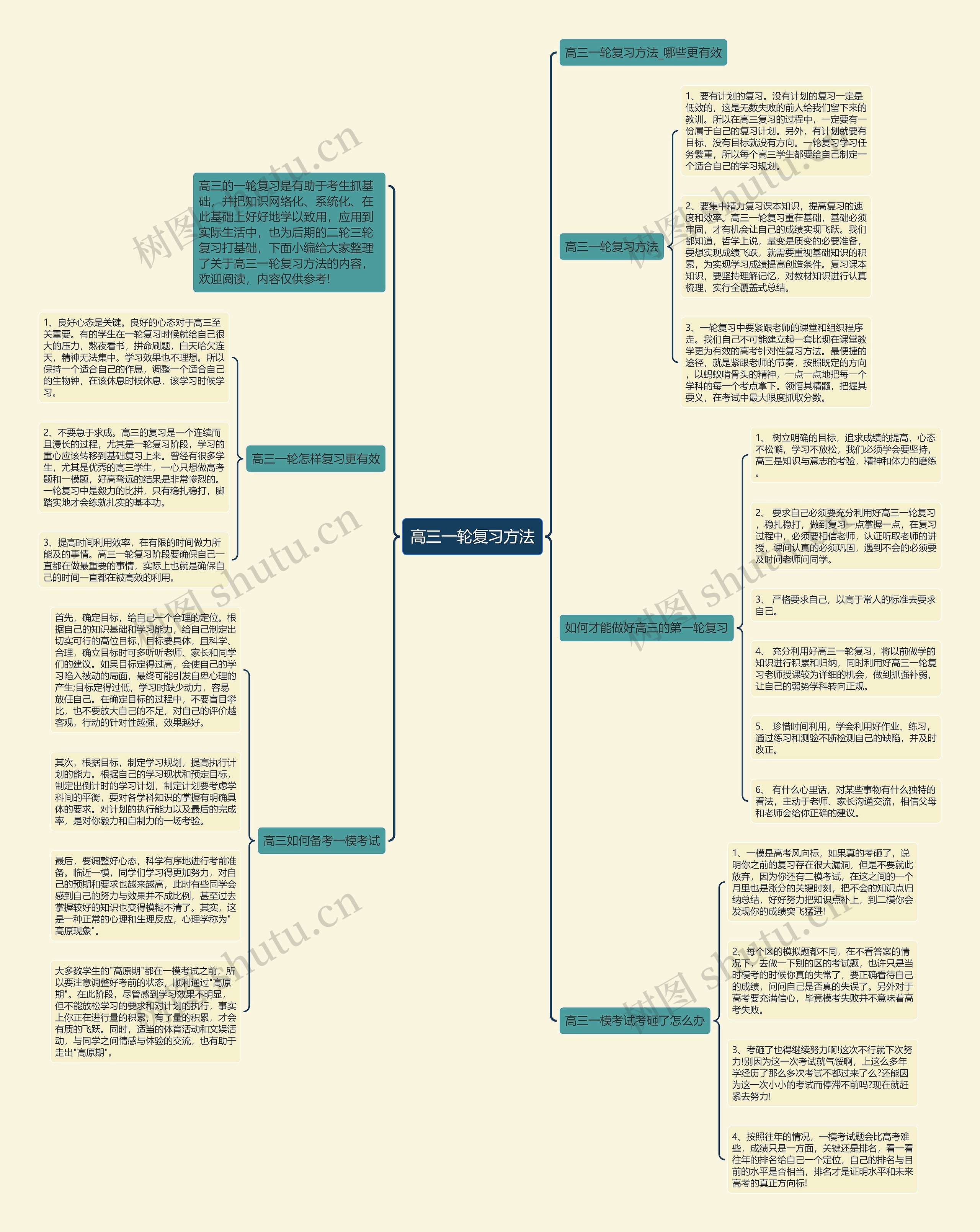 高三一轮复习方法思维导图