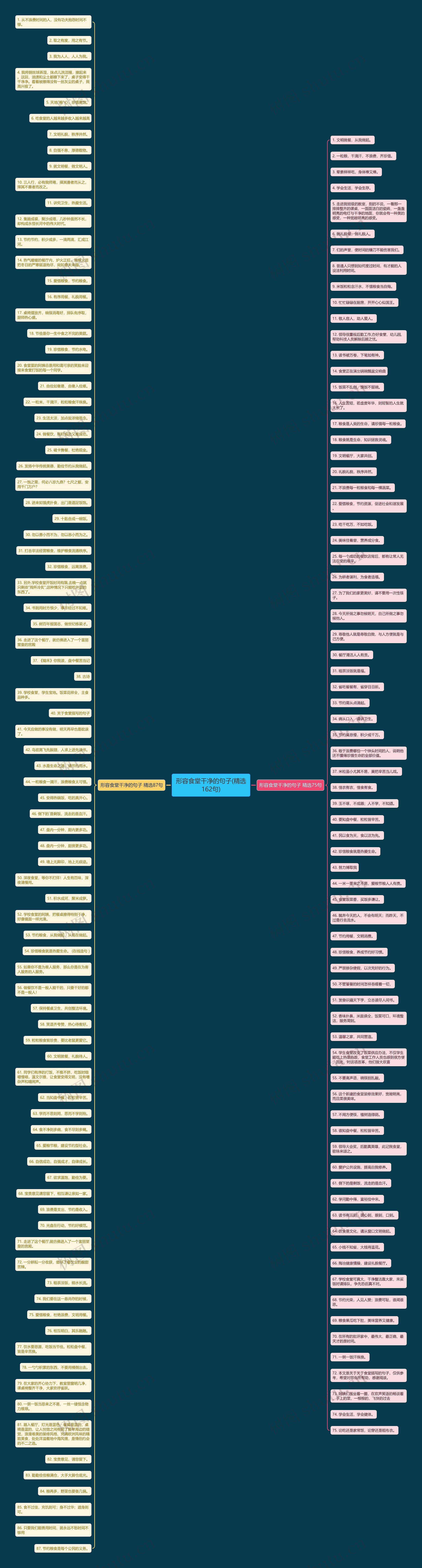 形容食堂干净的句子(精选162句)思维导图
