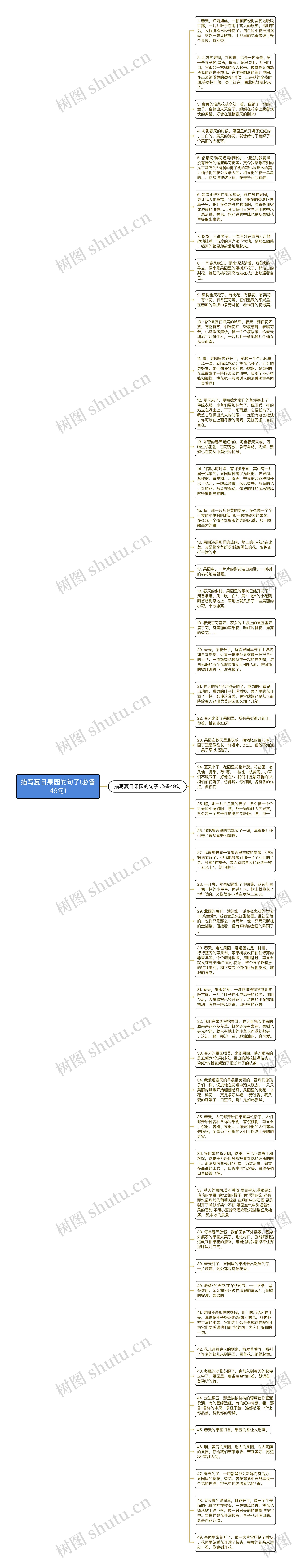 描写夏日果园的句子(必备49句)思维导图