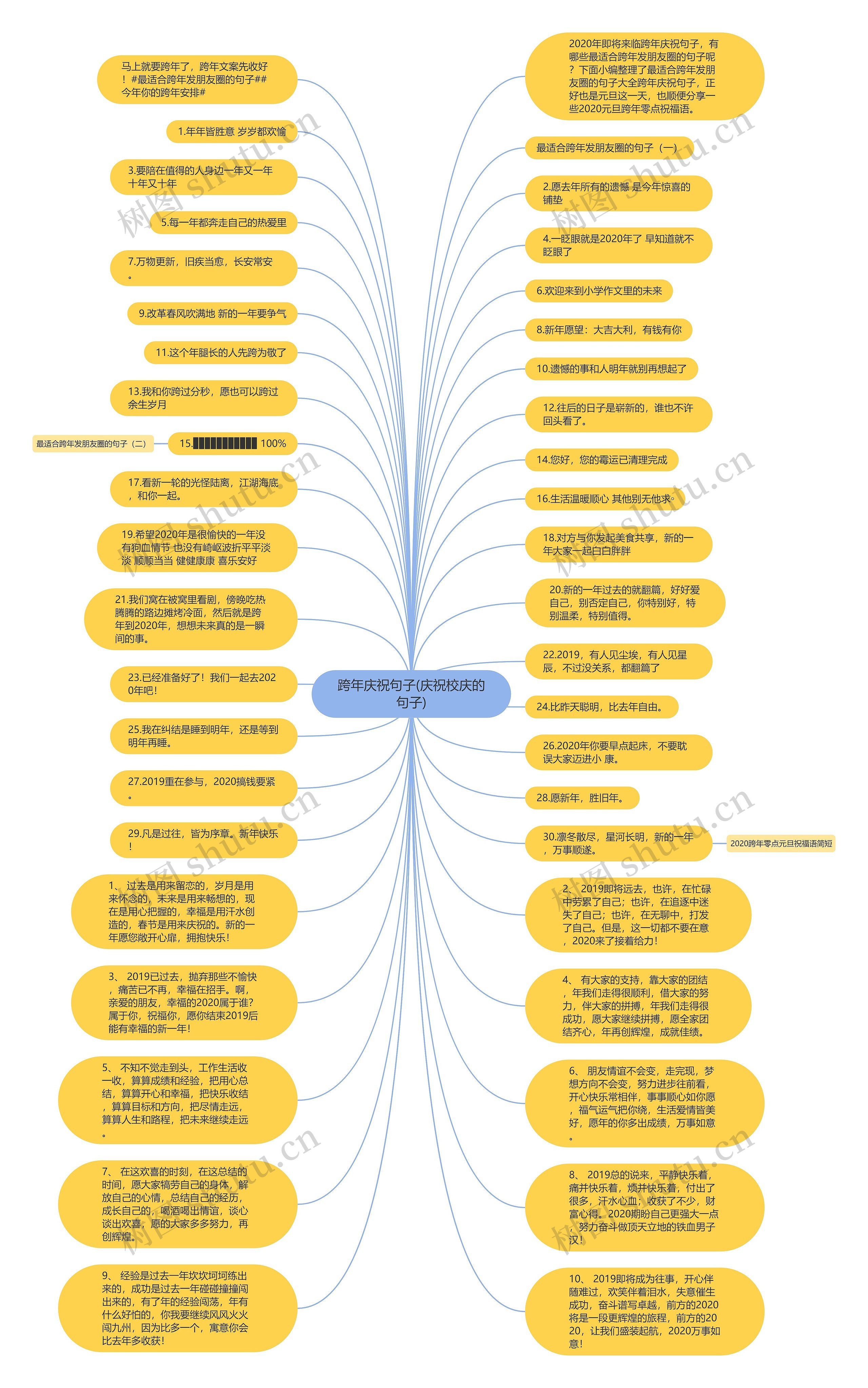 跨年庆祝句子(庆祝校庆的句子)思维导图