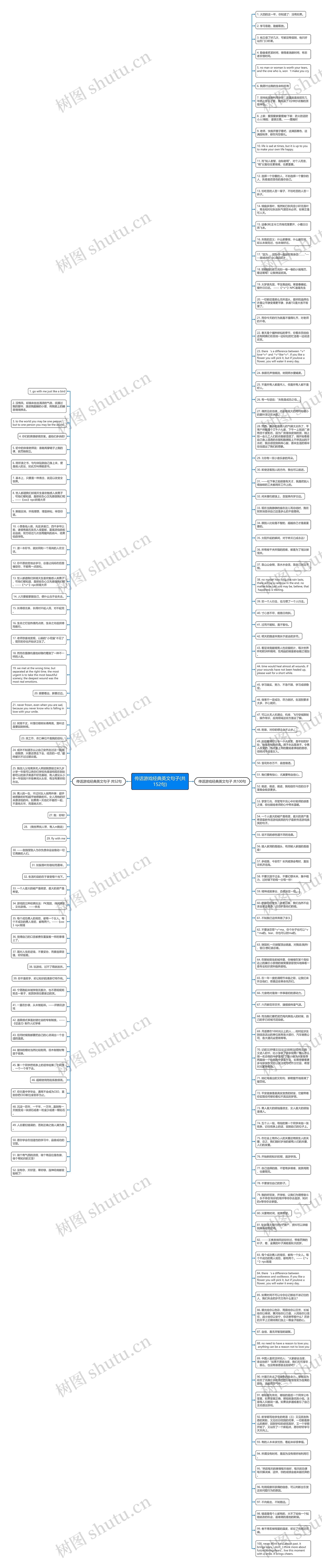 传话游戏经典英文句子(共152句)思维导图