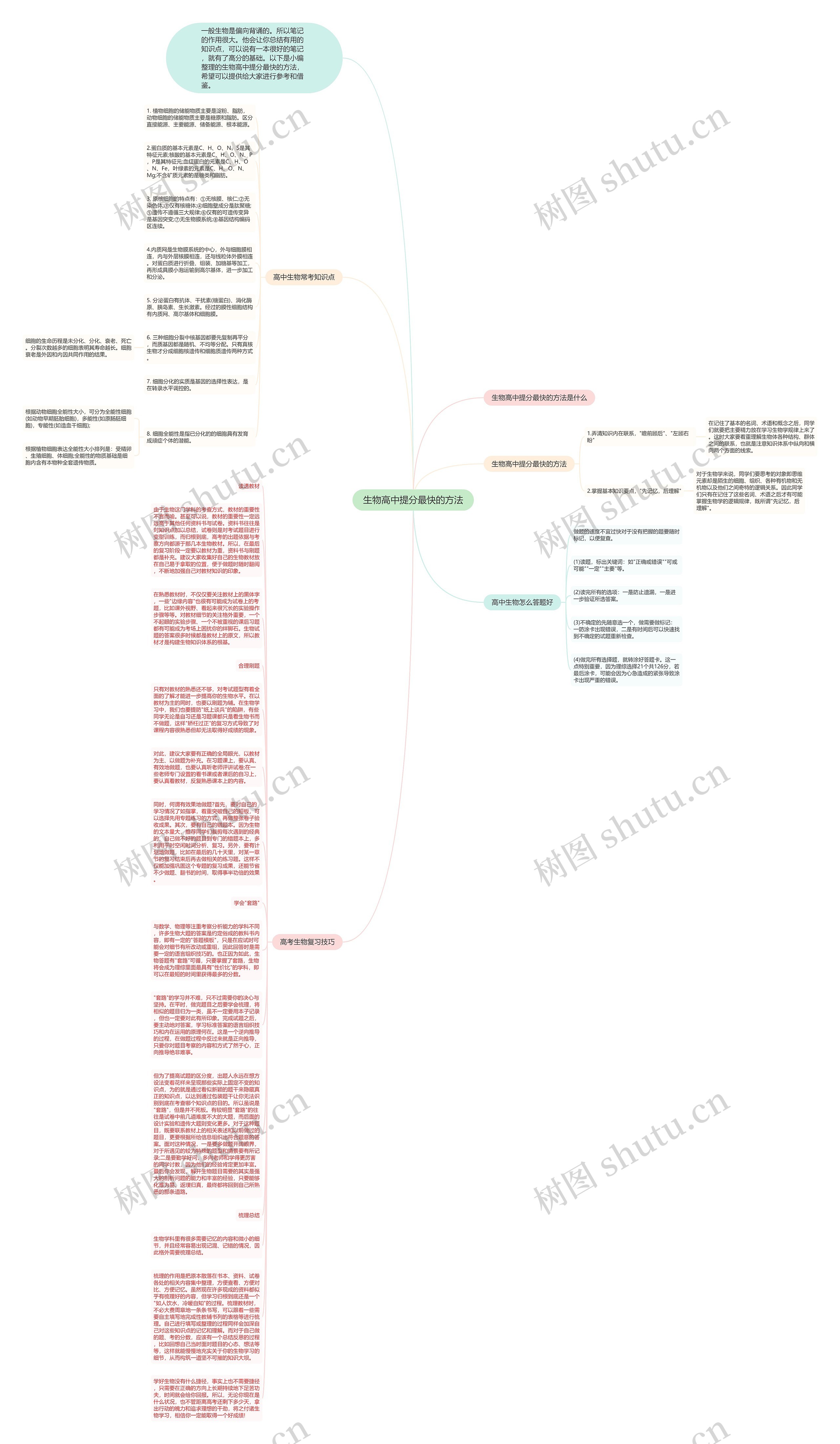 生物高中提分最快的方法思维导图