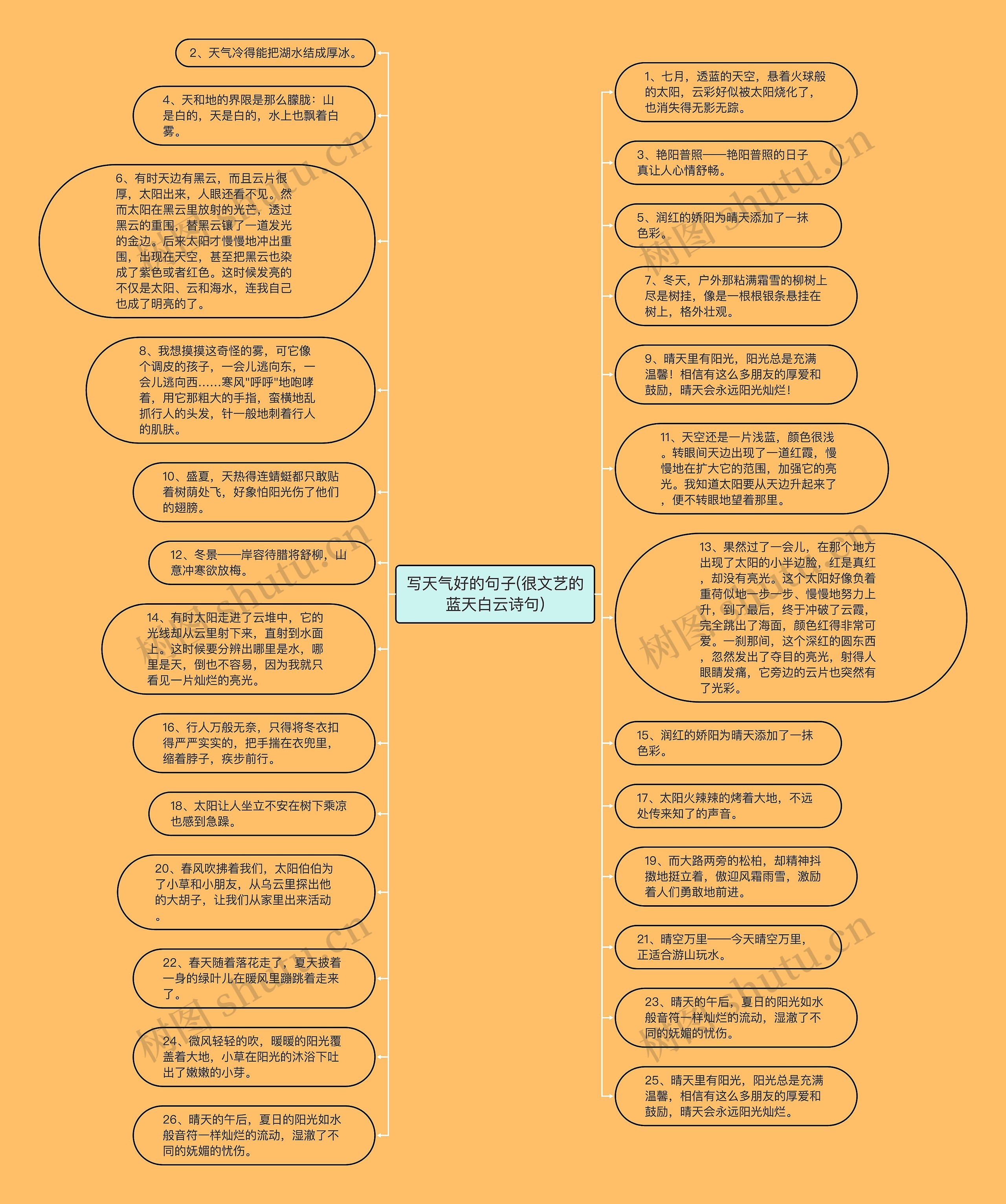 写天气好的句子(很文艺的蓝天白云诗句)思维导图
