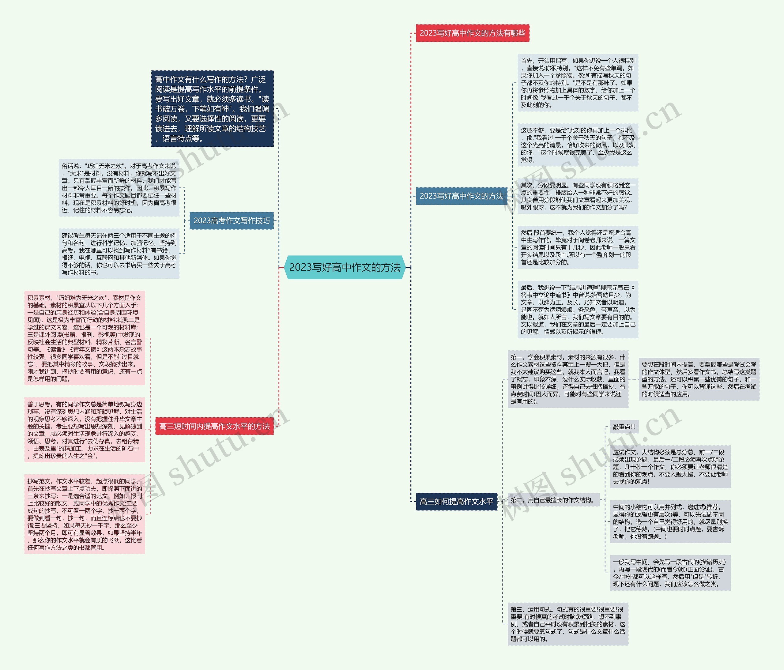 2023写好高中作文的方法