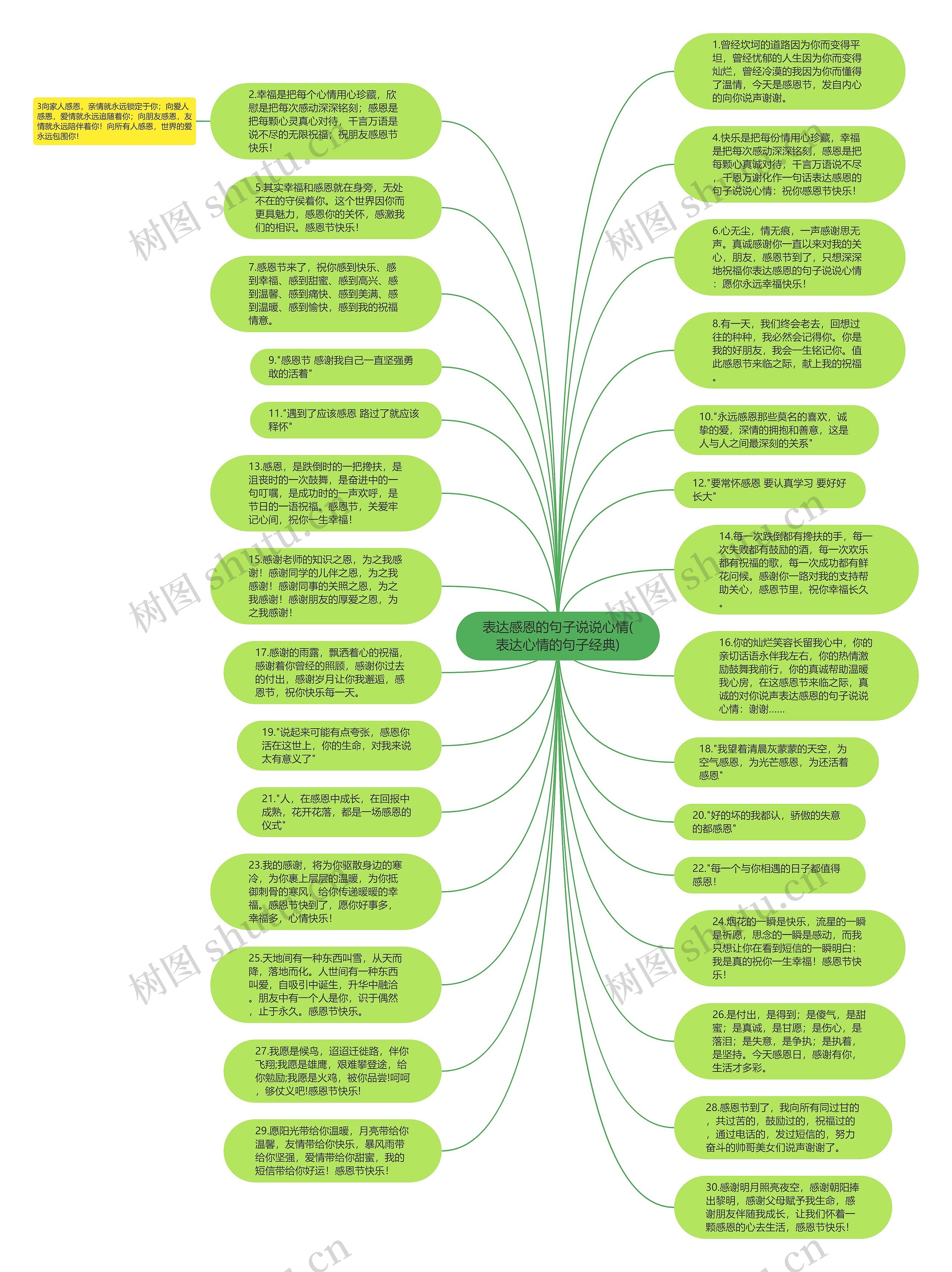 表达感恩的句子说说心情(表达心情的句子经典)思维导图