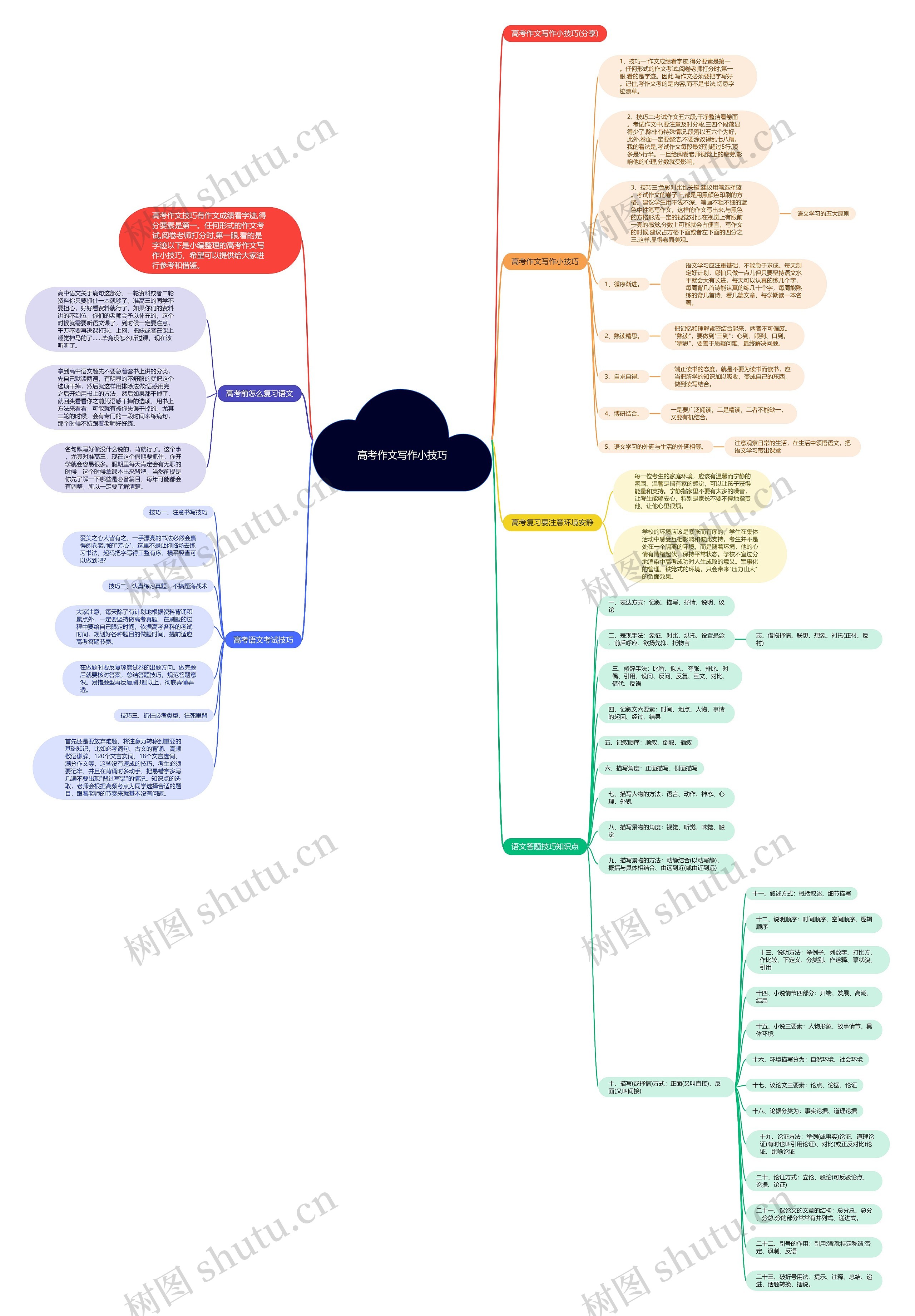 高考作文写作小技巧思维导图