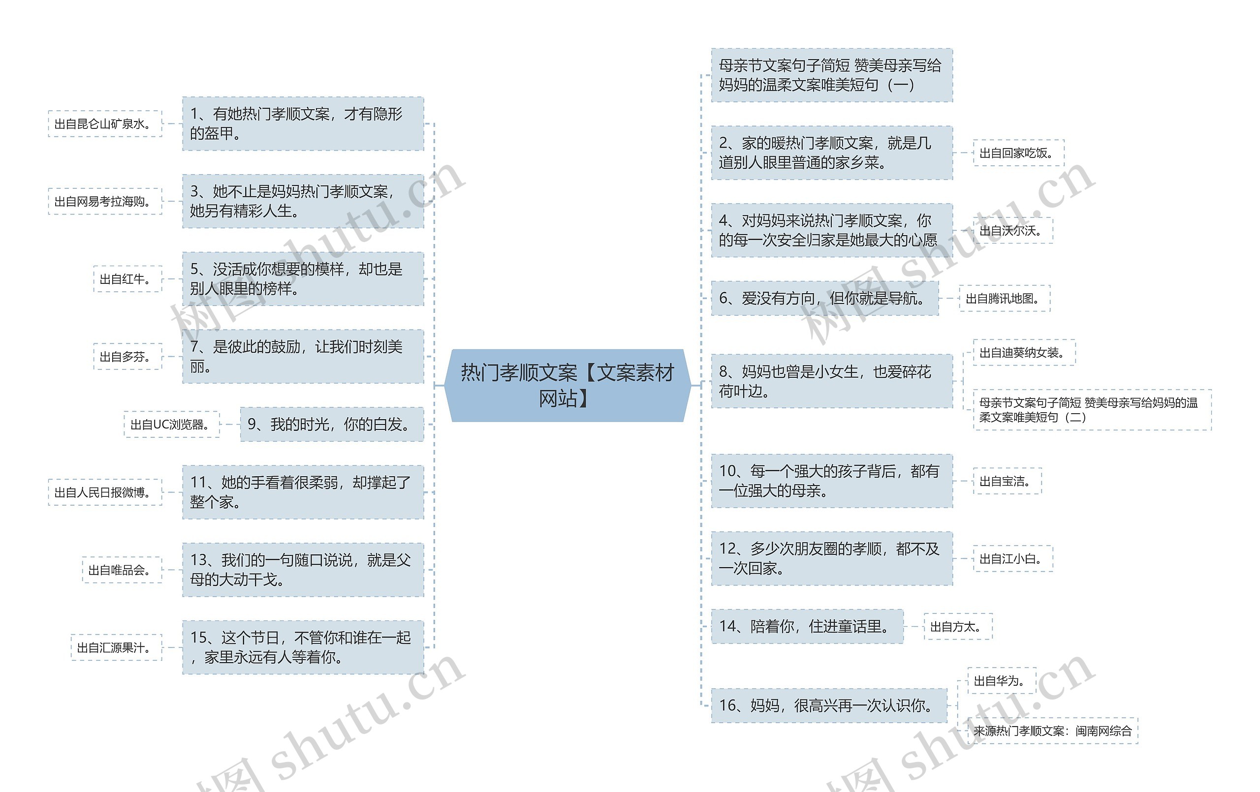 热门孝顺文案【文案素材网站】思维导图