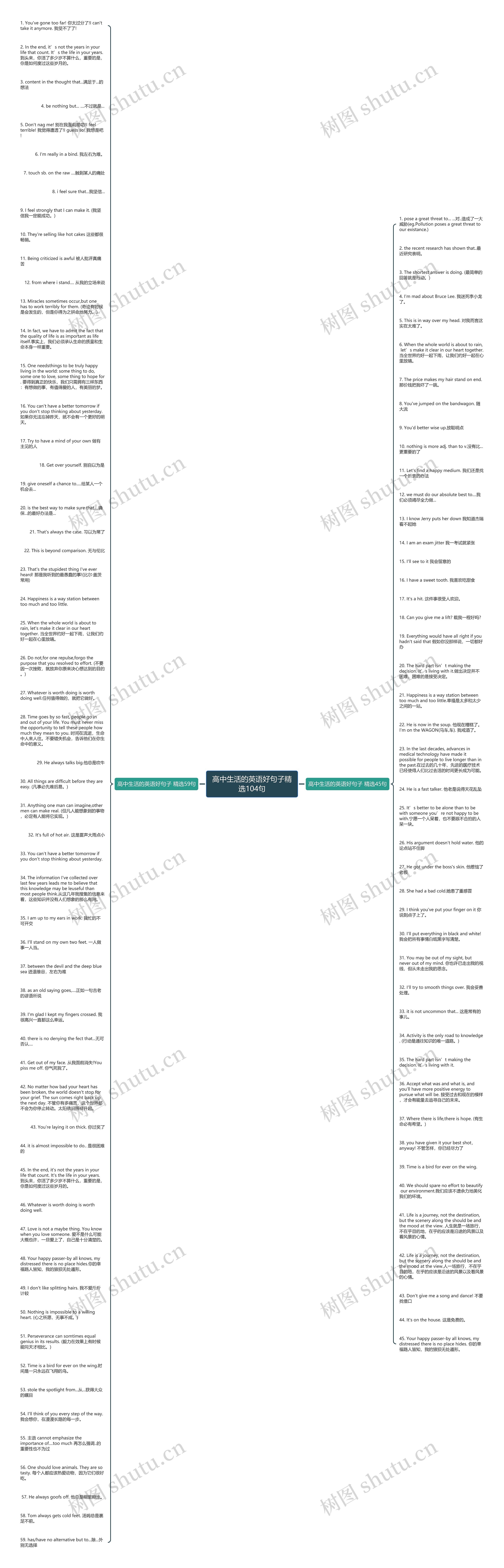 高中生活的英语好句子精选104句思维导图