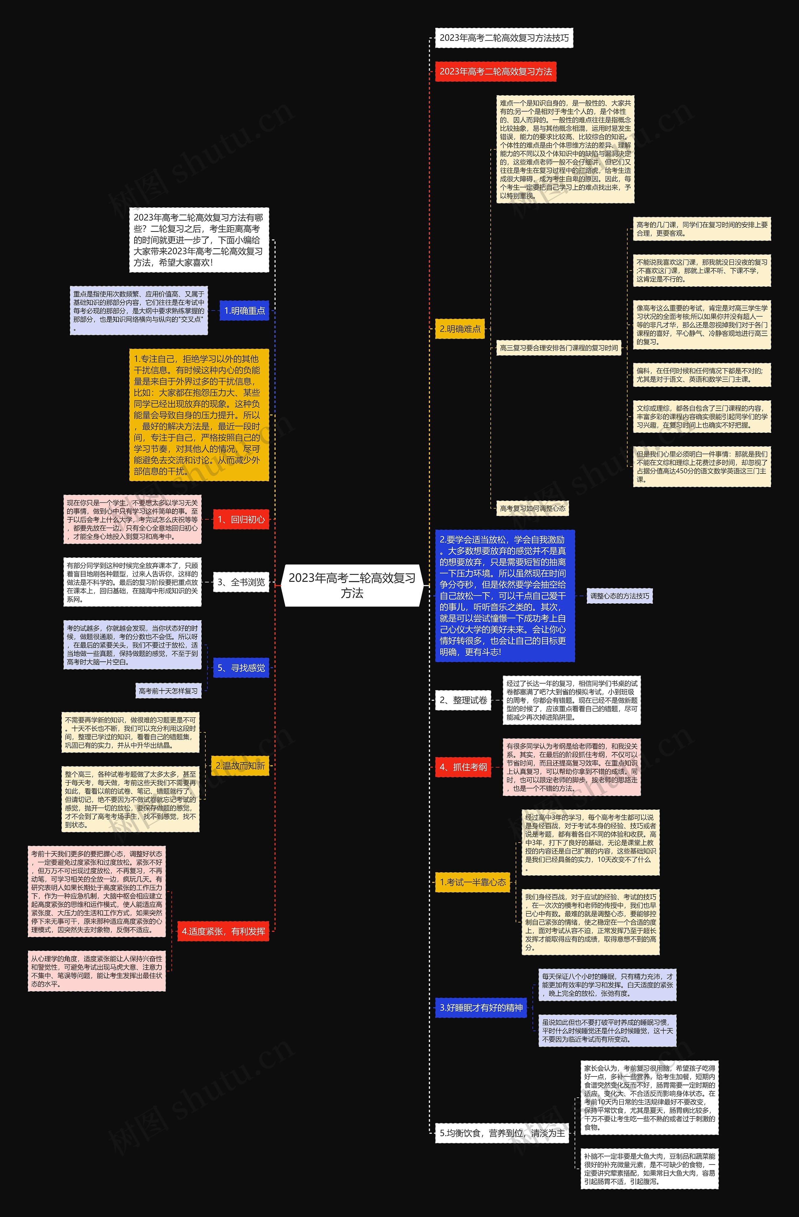 2023年高考二轮高效复习方法 2023年高考二轮高效复习方法
