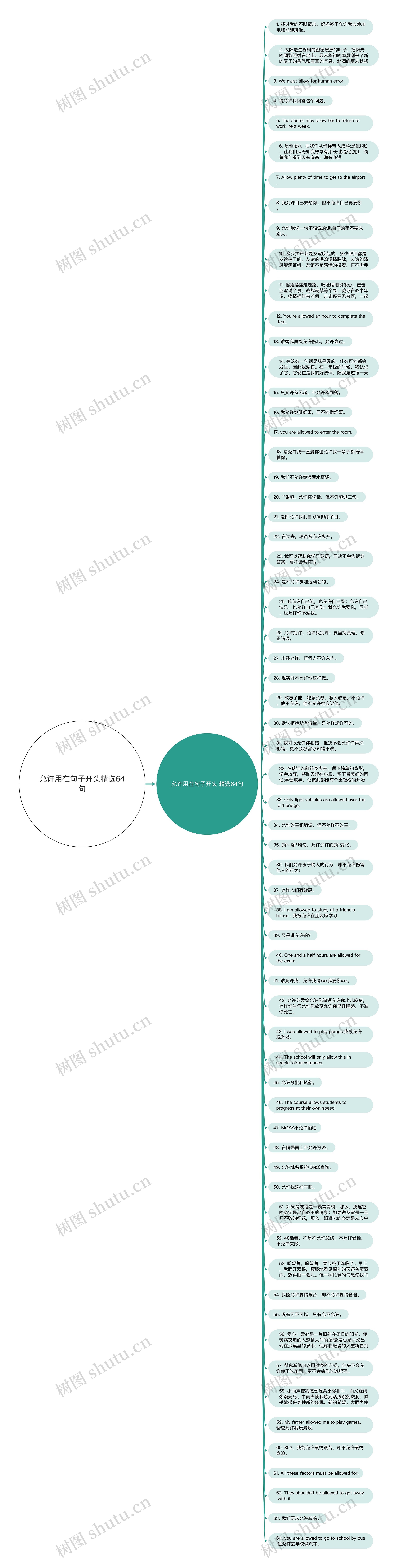 允许用在句子开头精选64句思维导图