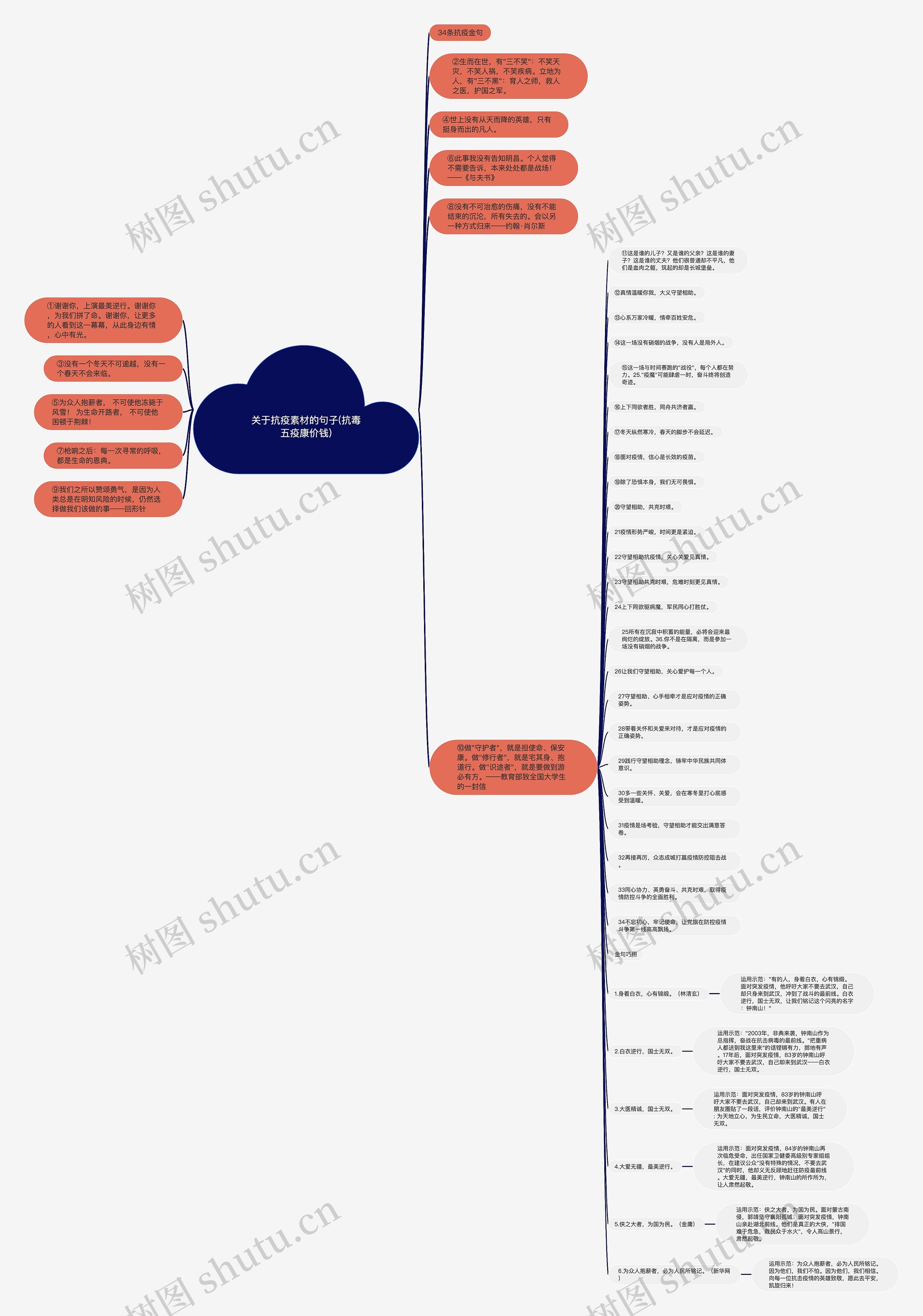 关于抗疫素材的句子(抗毒五疫康价钱)思维导图