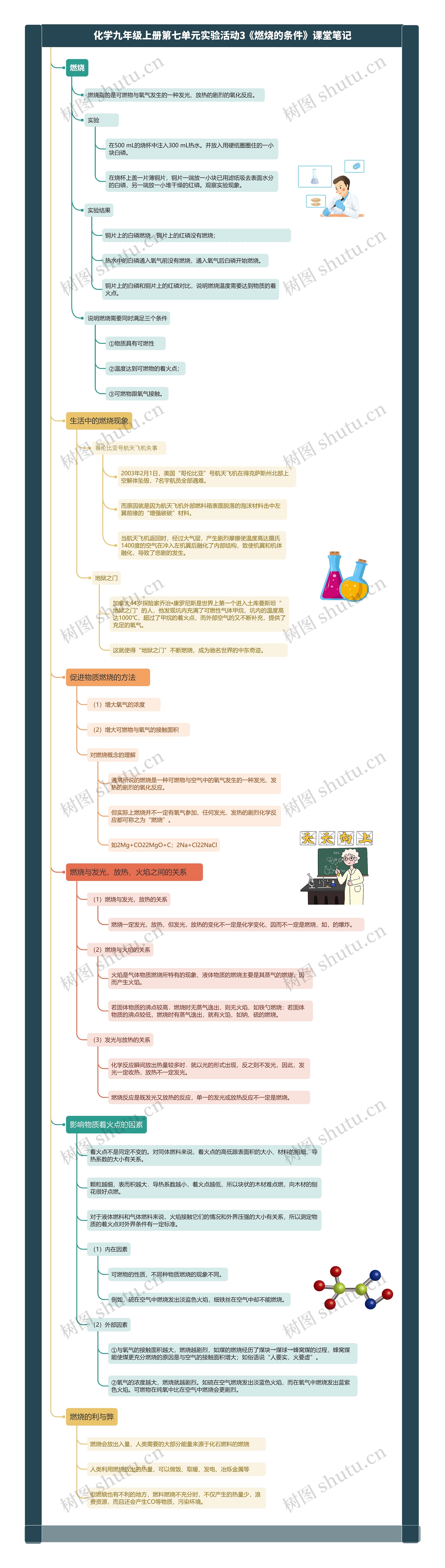 化学九年级上册第七单元实验活动3《燃烧的条件》课堂笔记思维导图