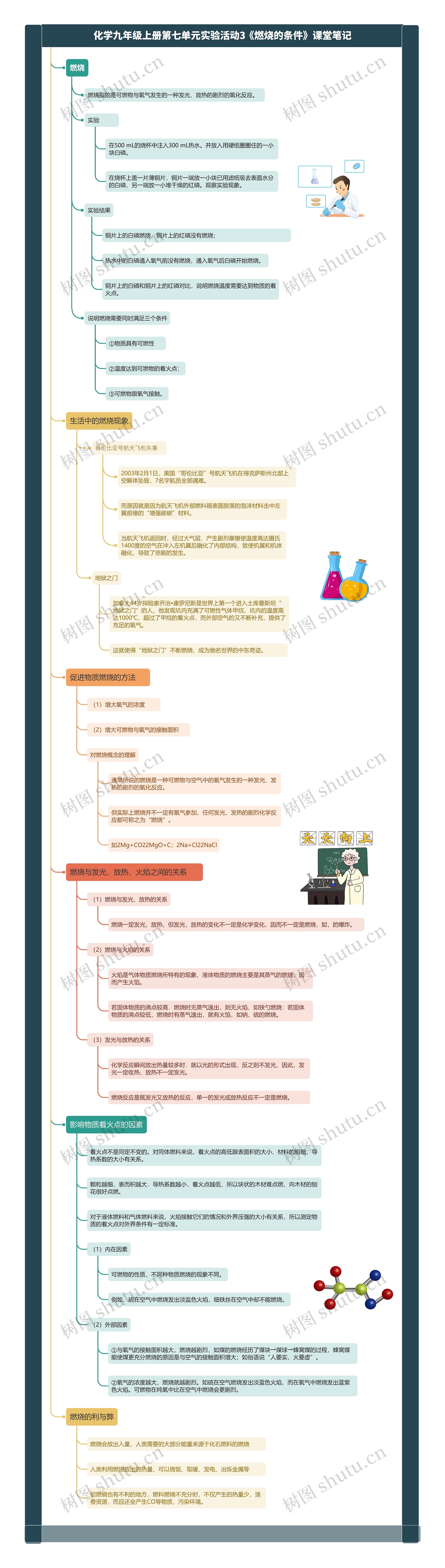 化学九年级上册第七单元实验活动3《燃烧的条件》课堂笔记思维导图高清图 化学九年级上册第七单元实验活动3《燃烧的条件》课堂笔记思维导图