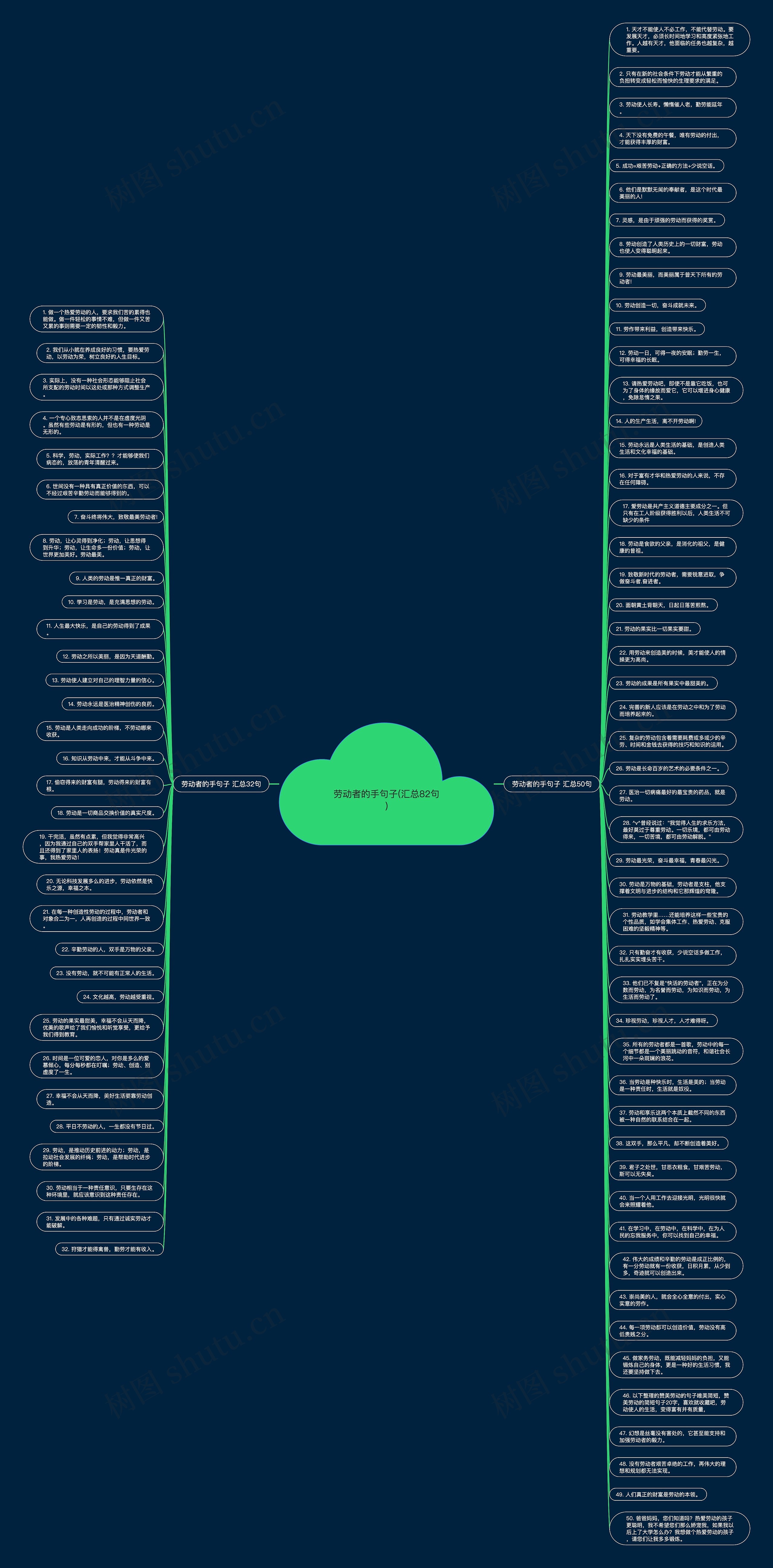 劳动者的手句子(汇总82句)思维导图
