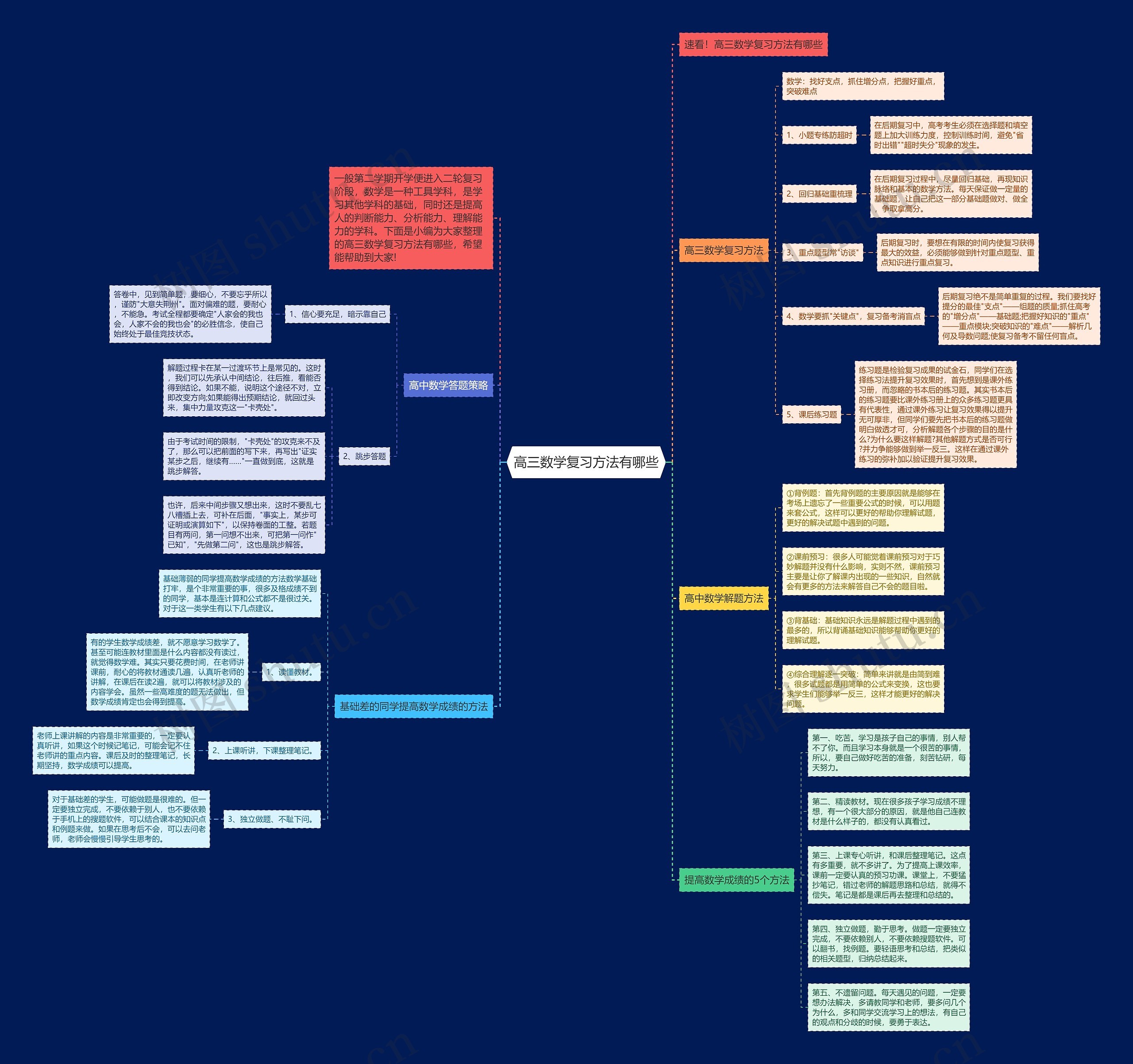高三数学复习方法有哪些思维导图