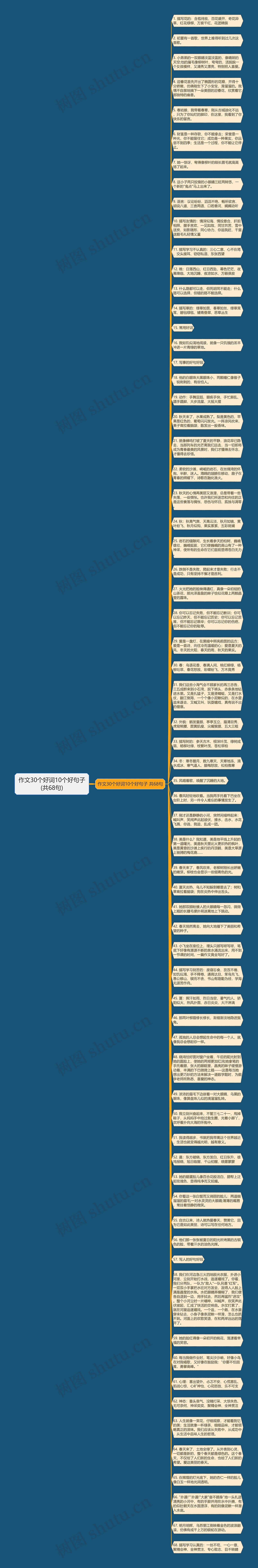 作文30个好词10个好句子(共68句)思维导图
