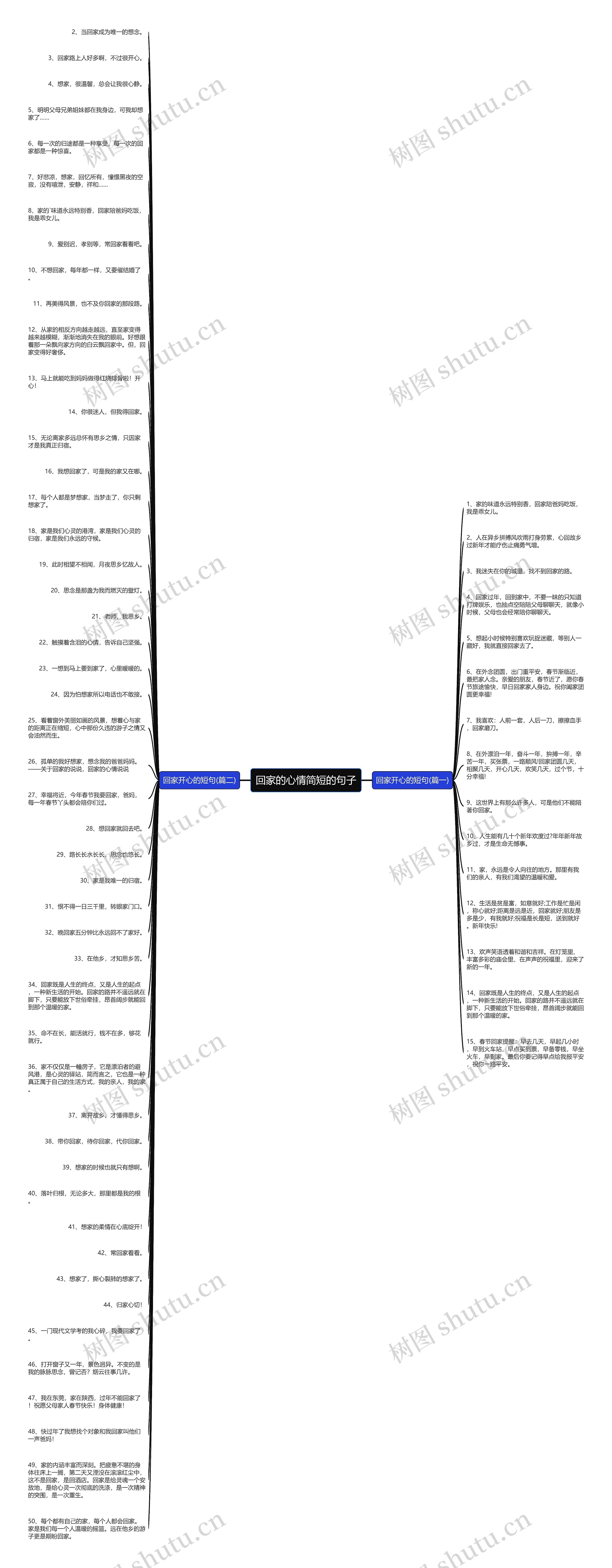 回家的心情简短的句子思维导图