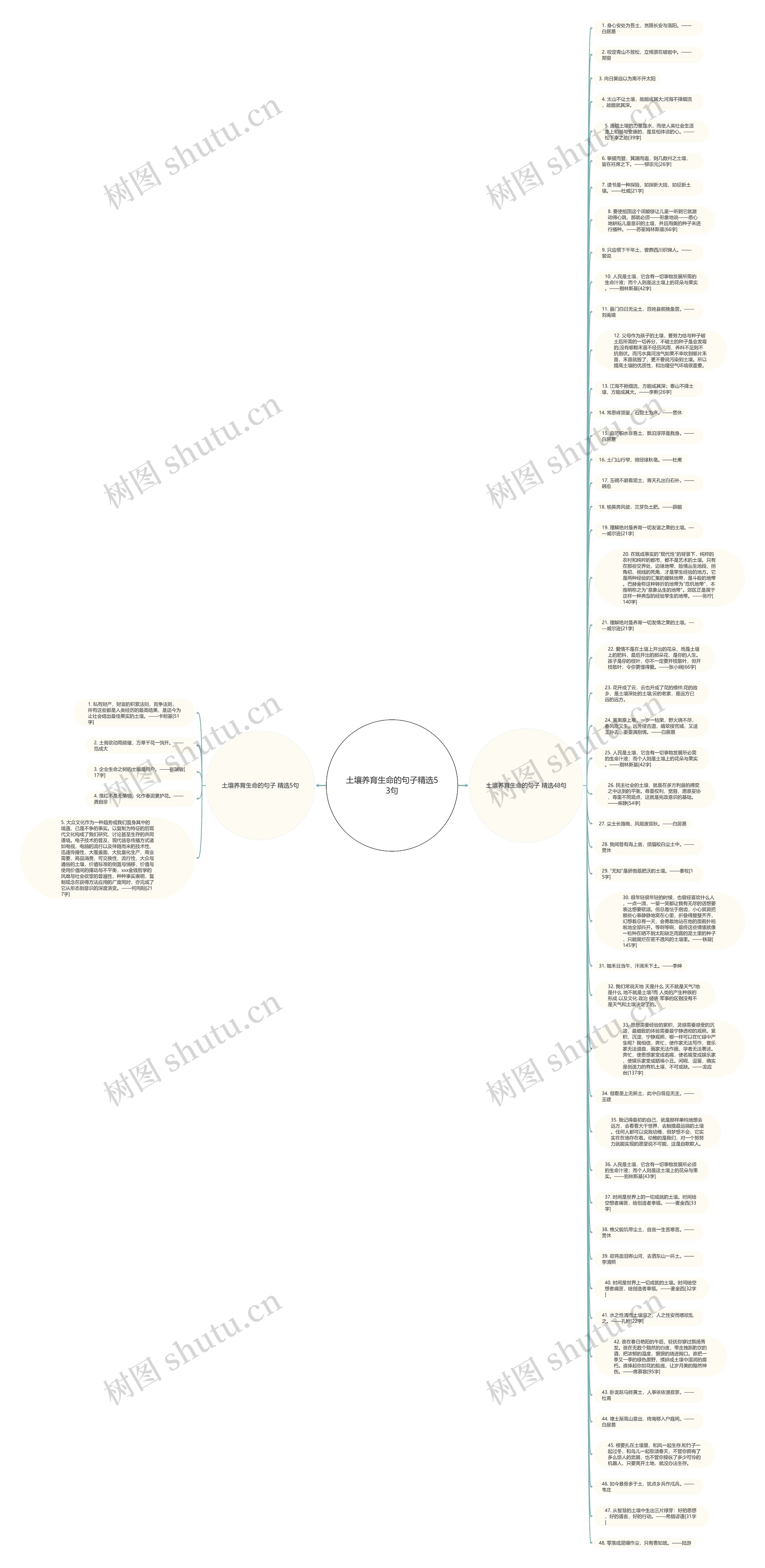 土壤养育生命的句子精选53句思维导图