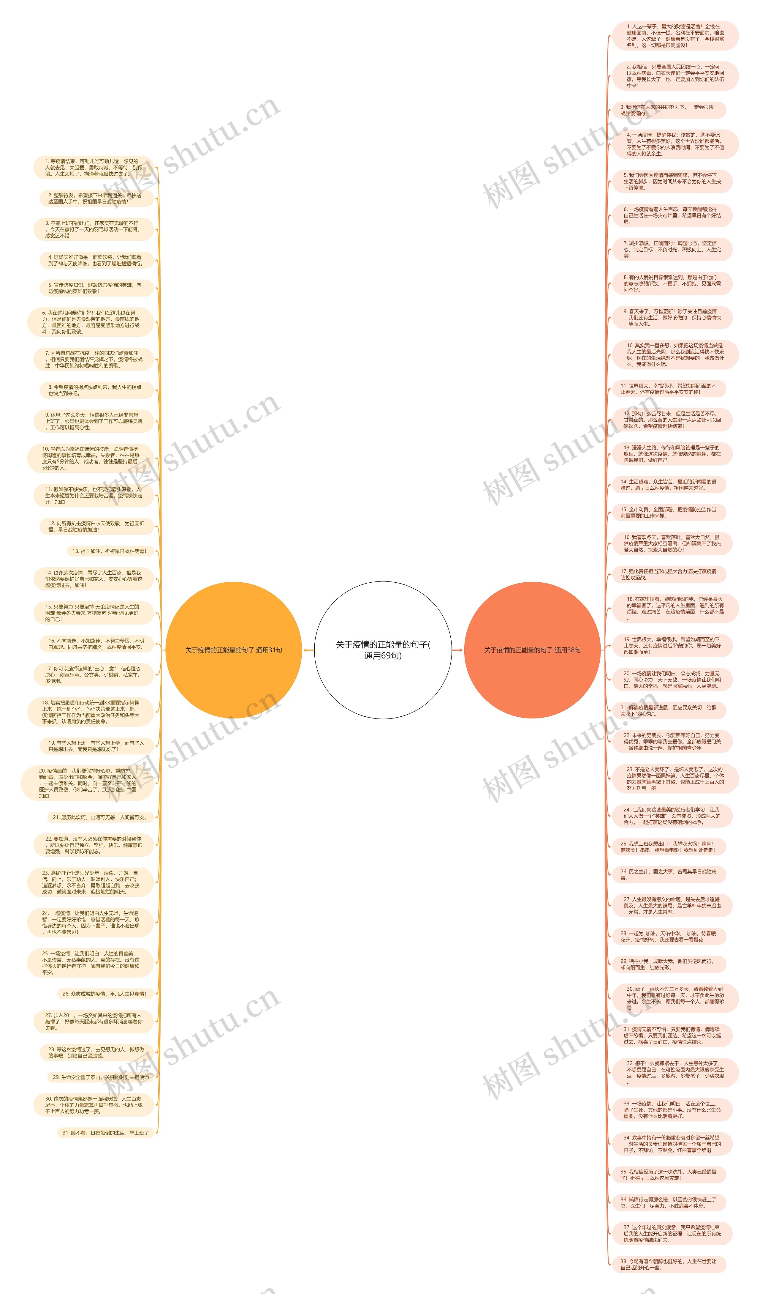 关于疫情的正能量的句子(通用69句)思维导图高清图 关于疫情的正能量的句子(通用69句)思维导图