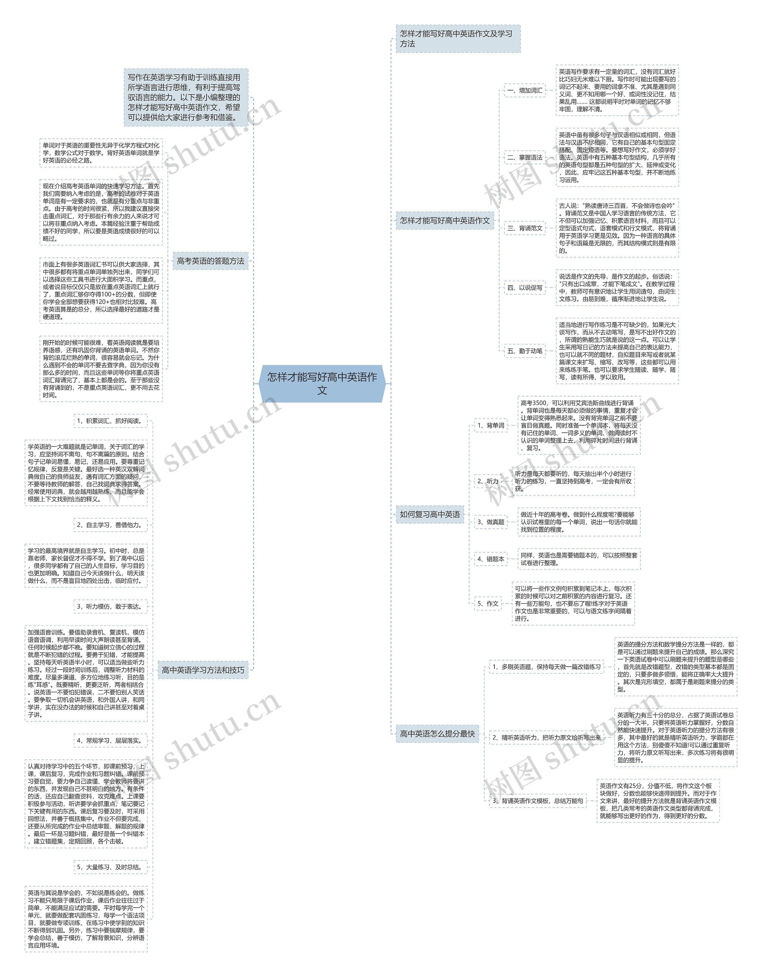 怎样才能写好高中英语作文思维导图