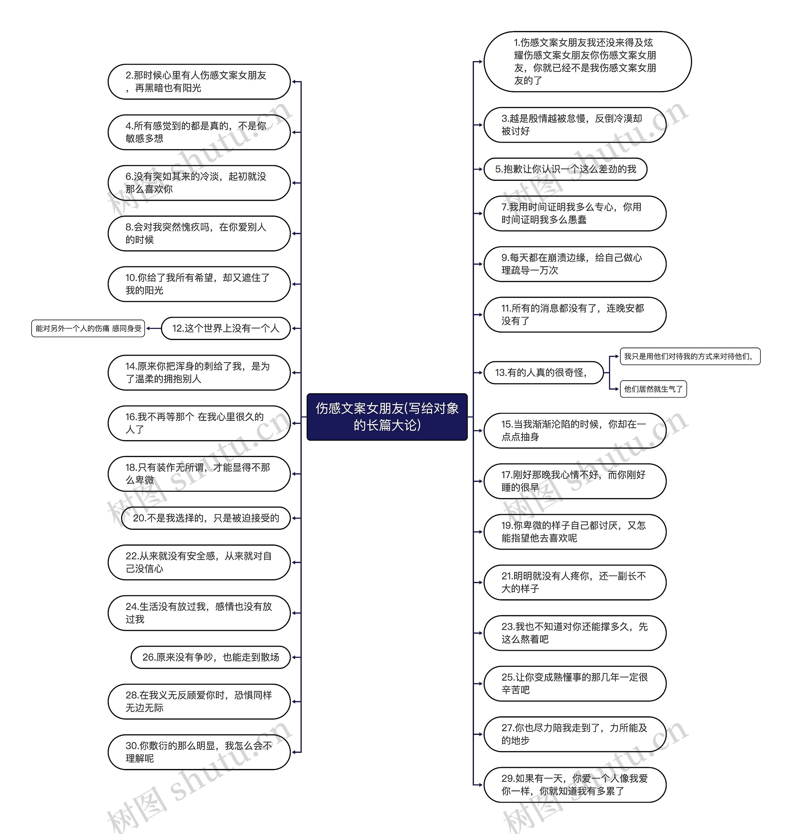 伤感文案女朋友(写给对象的长篇大论)思维导图