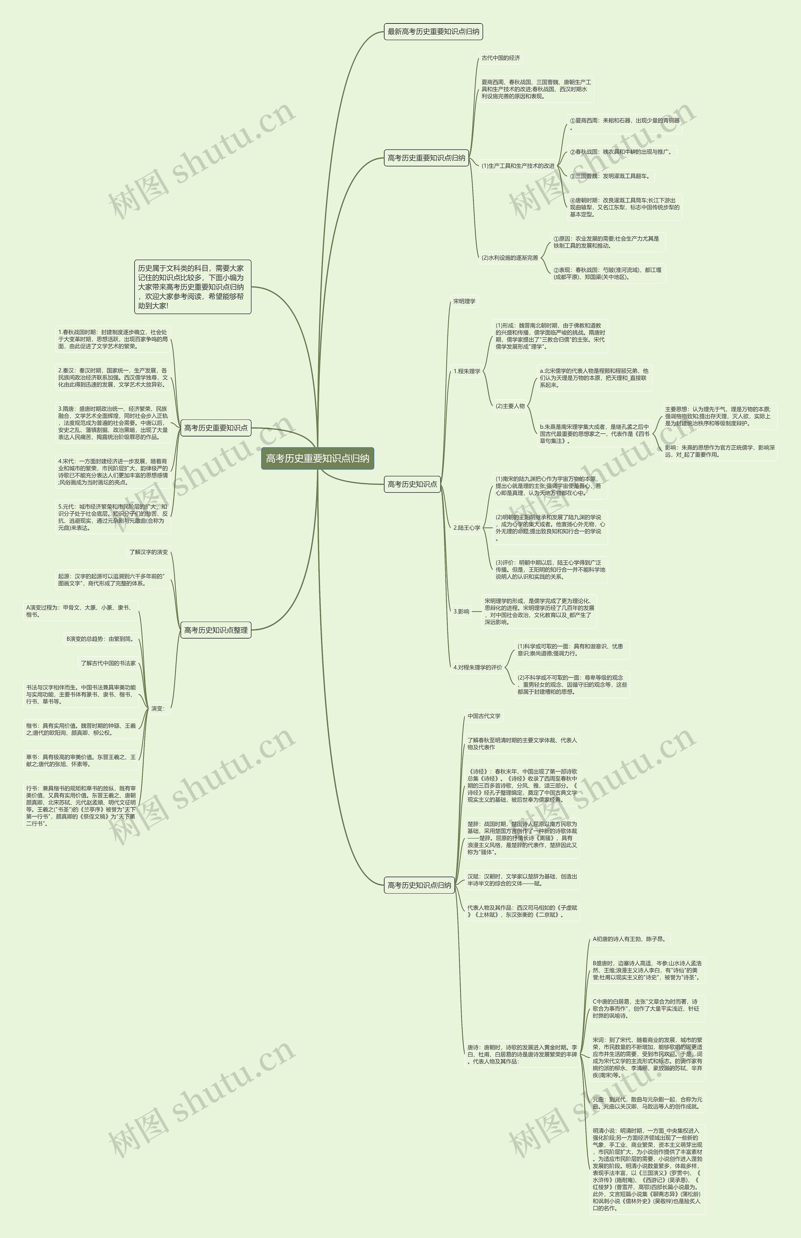 高考历史重要知识点归纳思维导图