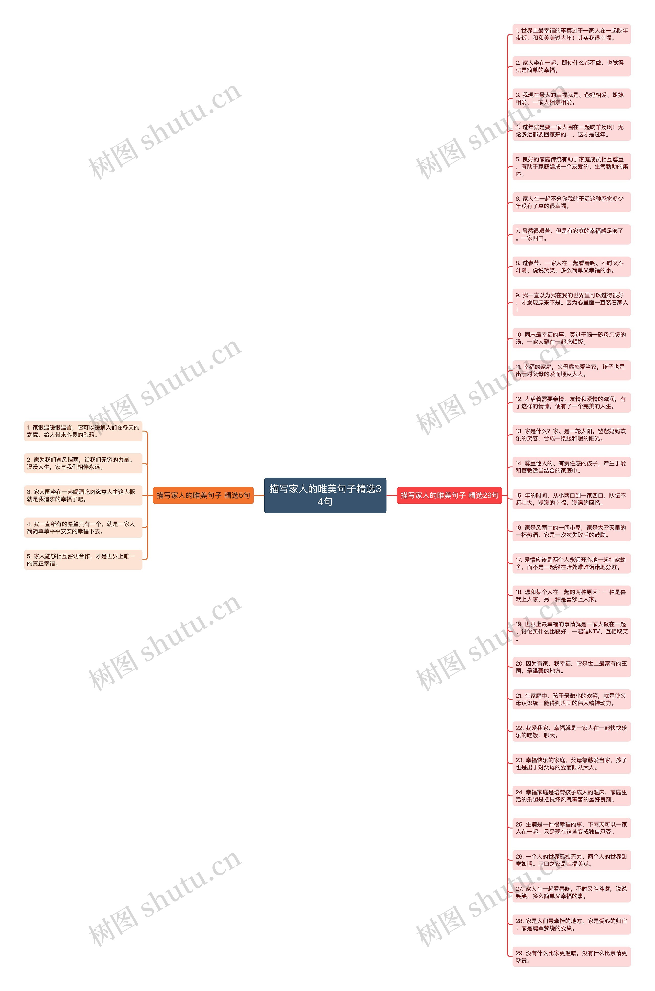 描写家人的唯美句子精选34句思维导图