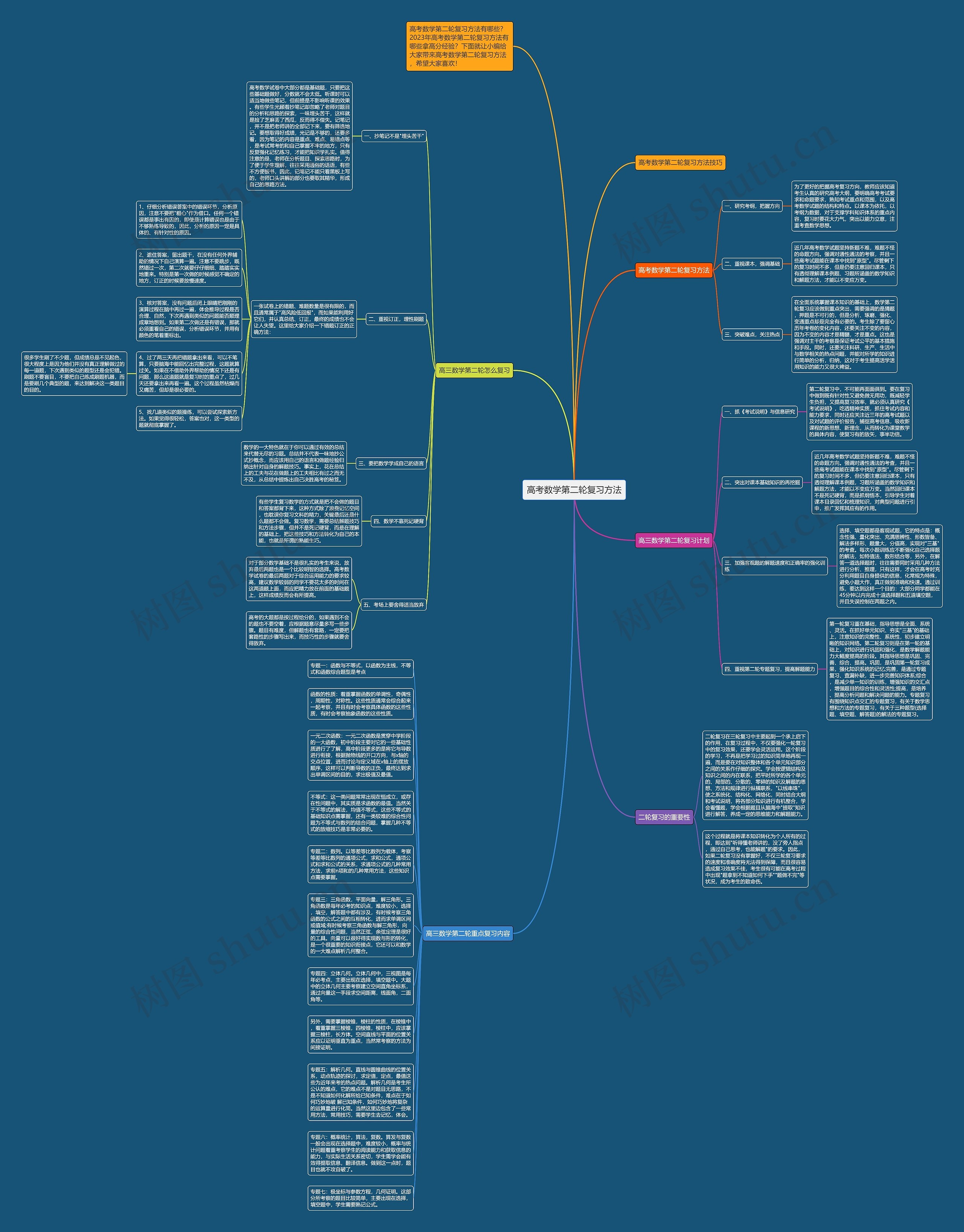 高考数学第二轮复习方法思维导图
