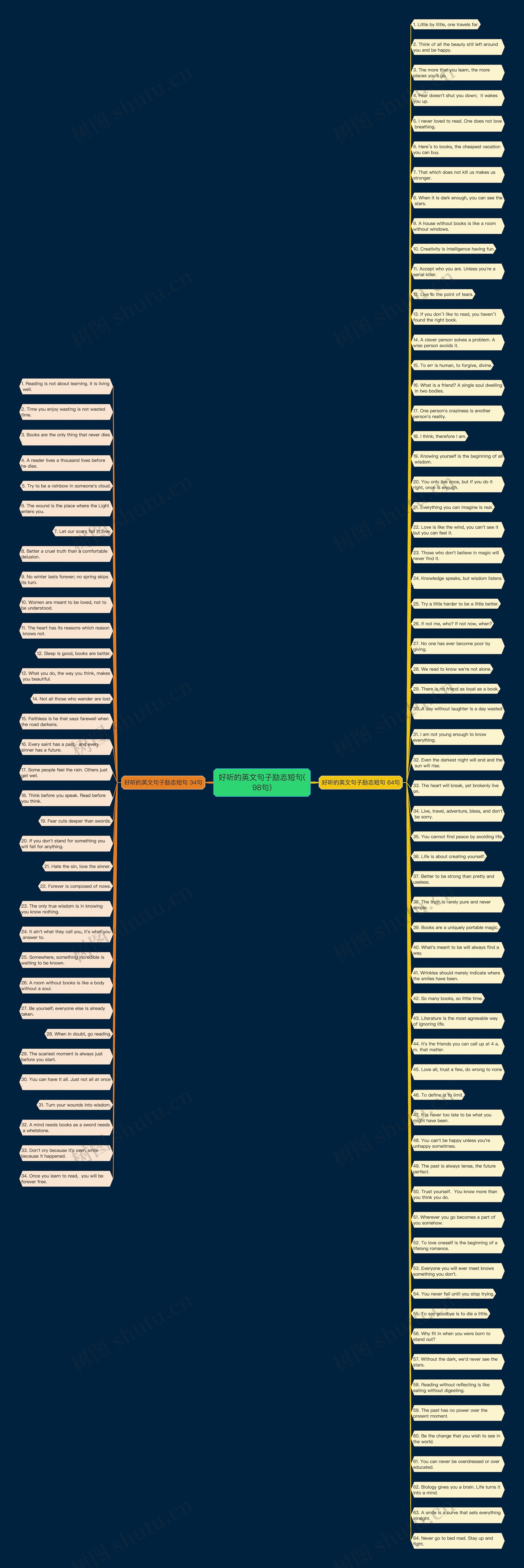 好听的英文句子励志短句(98句)思维导图