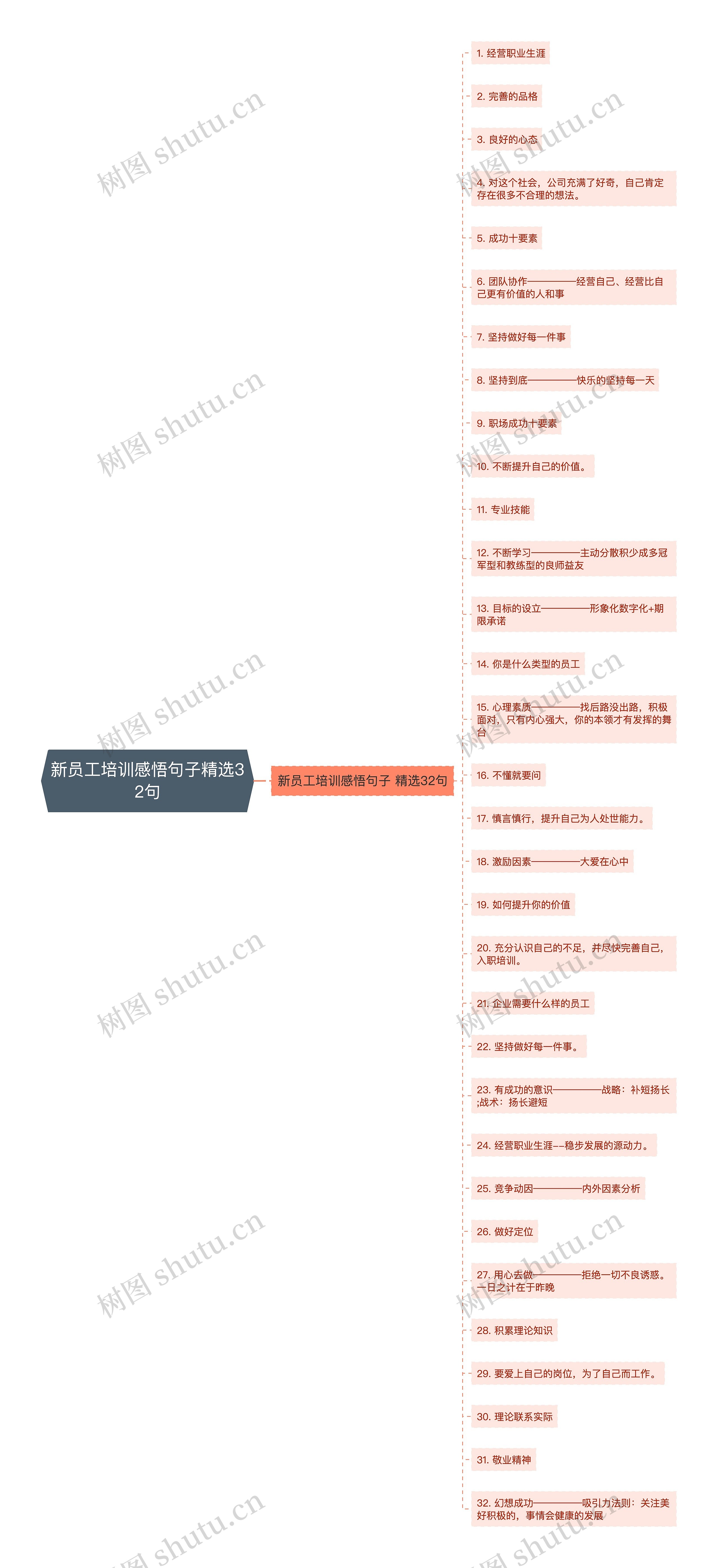 新员工培训感悟句子精选32句思维导图