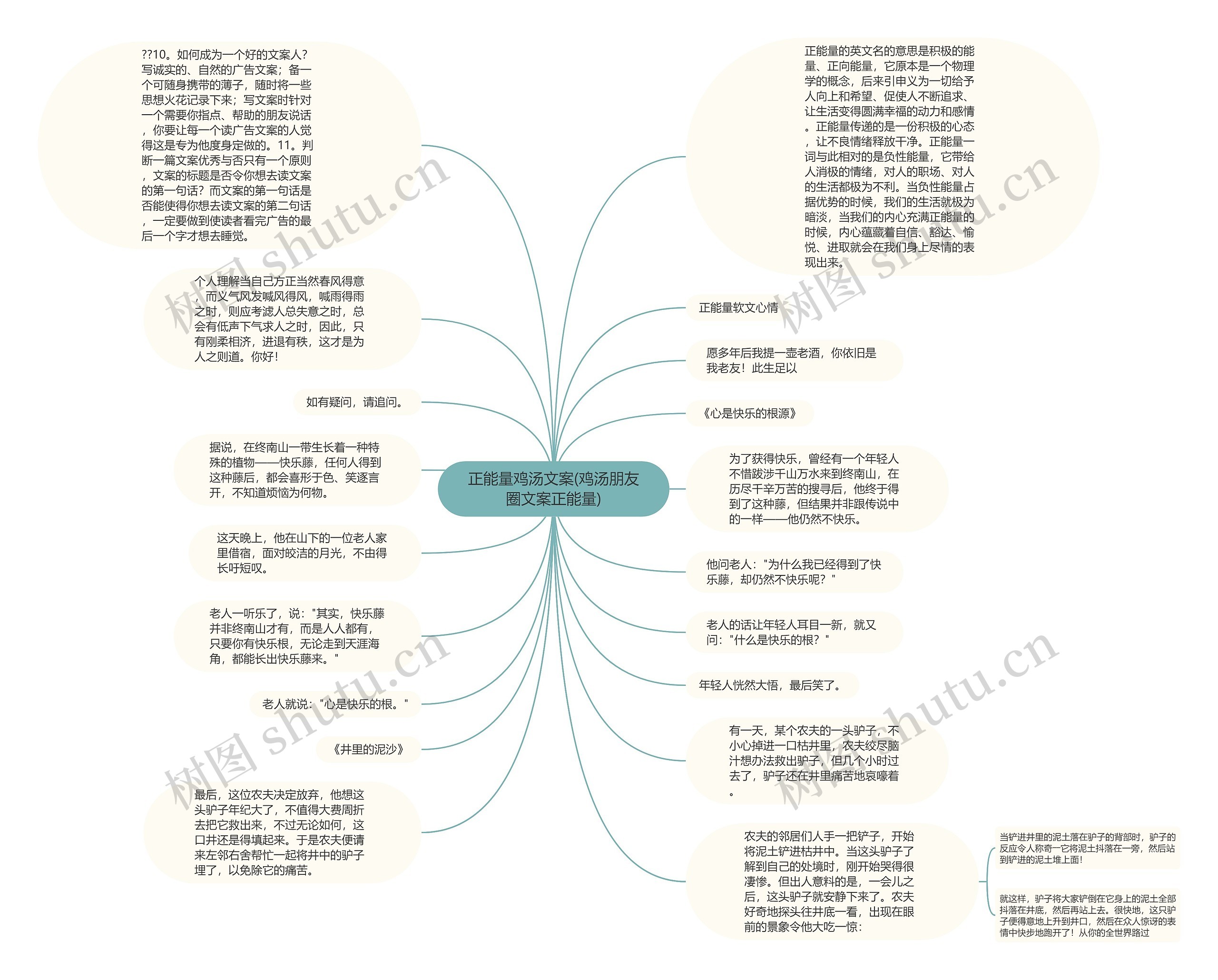 正能量鸡汤文案(鸡汤朋友圈文案正能量)思维导图