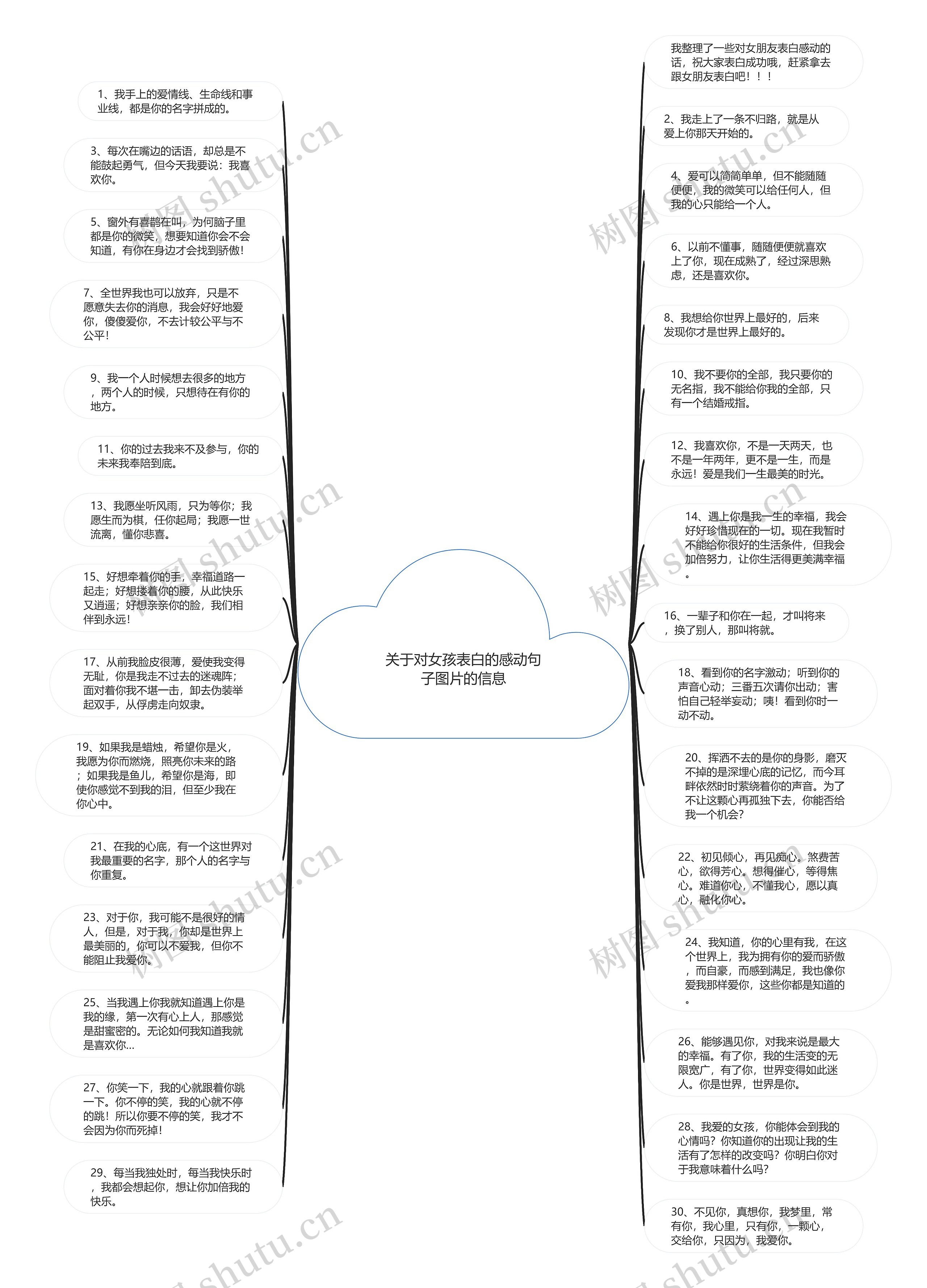关于对女孩表白的感动句子图片的信息思维导图