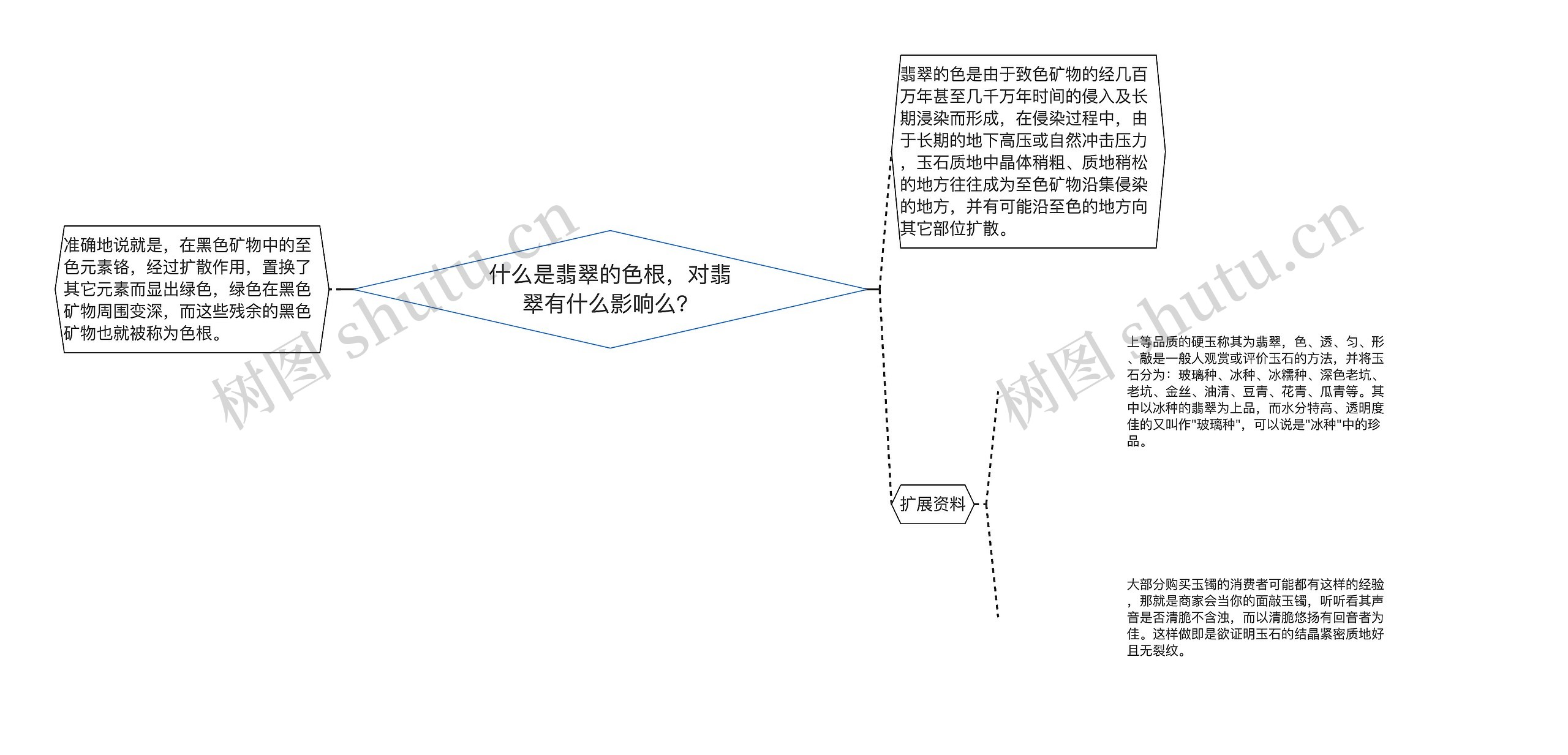 什么是翡翠的色根，对翡翠有什么影响么？思维导图