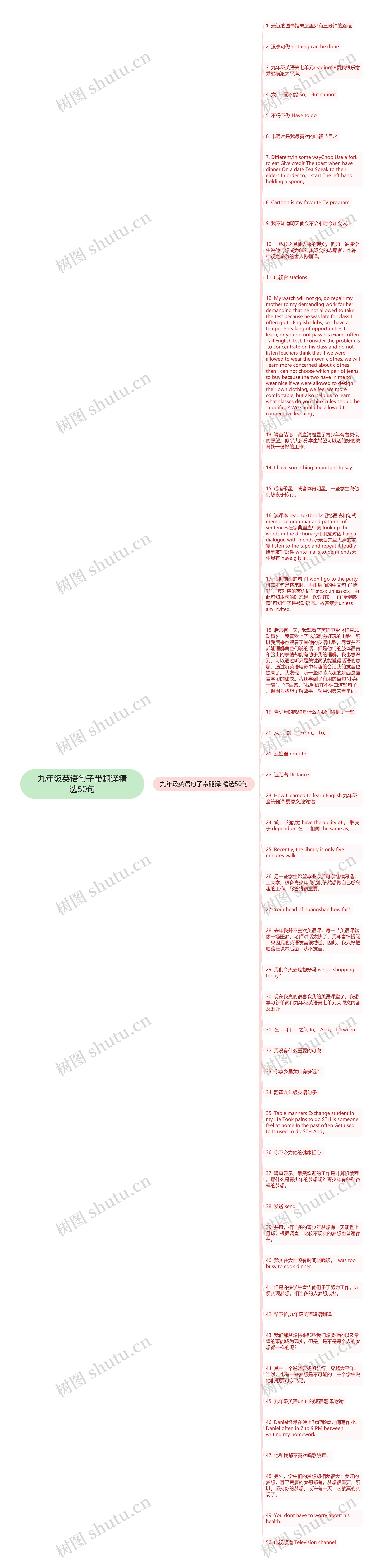 九年级英语句子带翻译精选50句思维导图