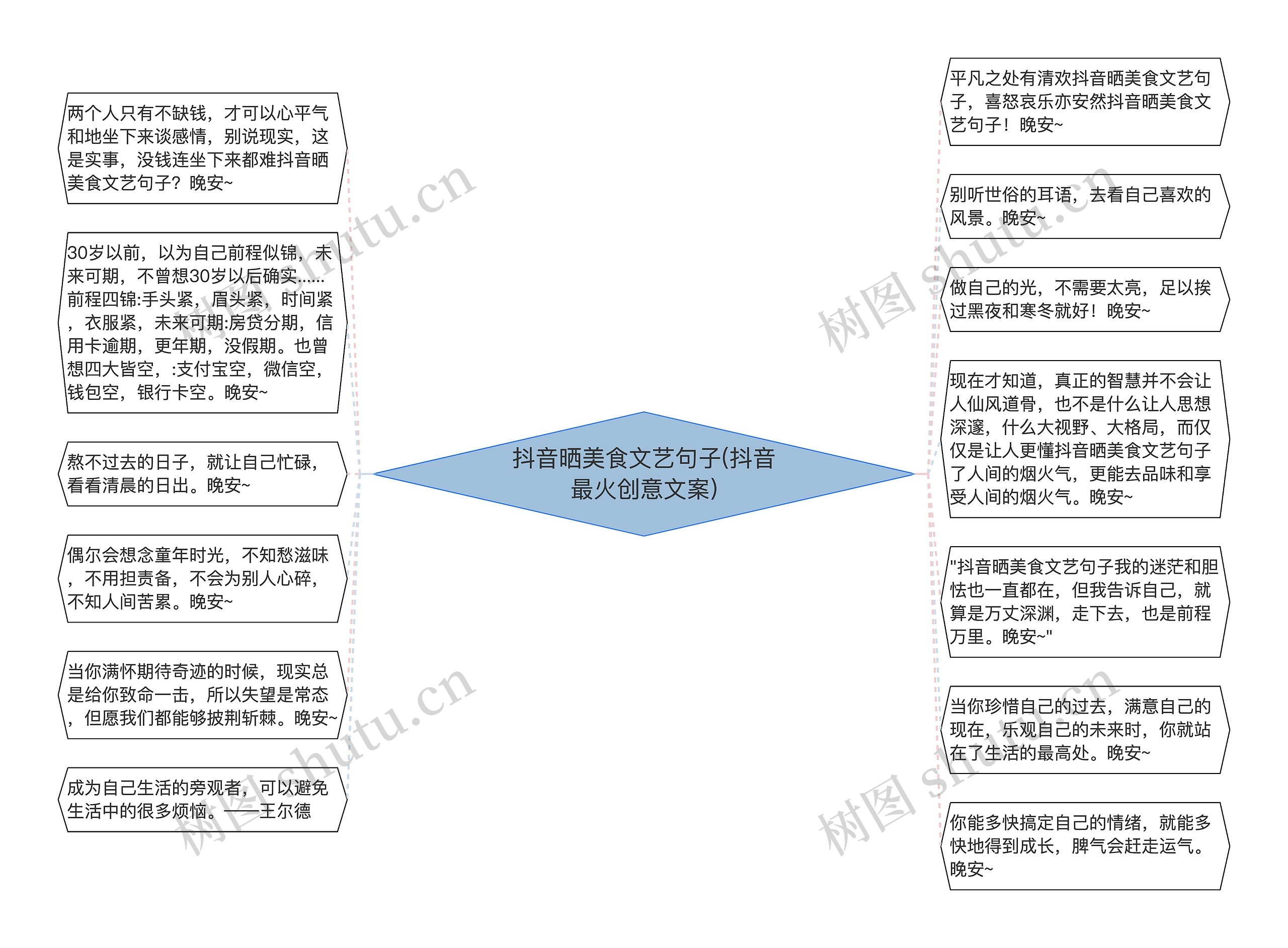 抖音晒美食文艺句子(抖音最火创意文案)思维导图