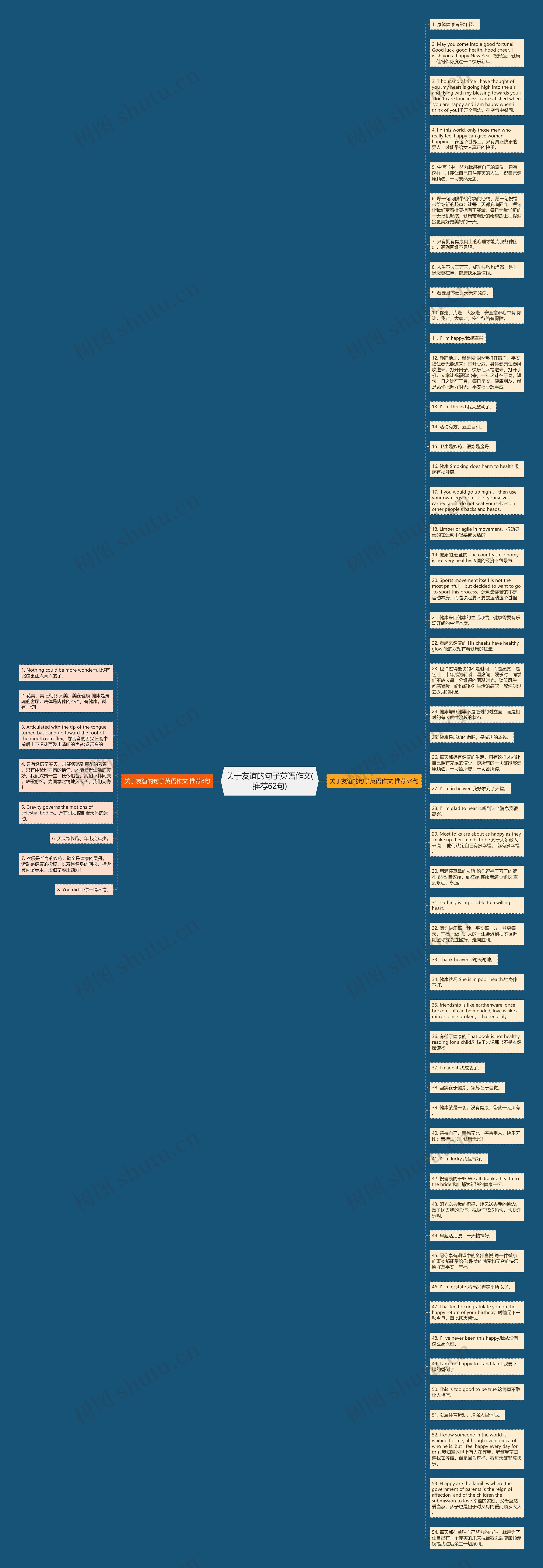 关于友谊的句子英语作文(推荐62句)思维导图