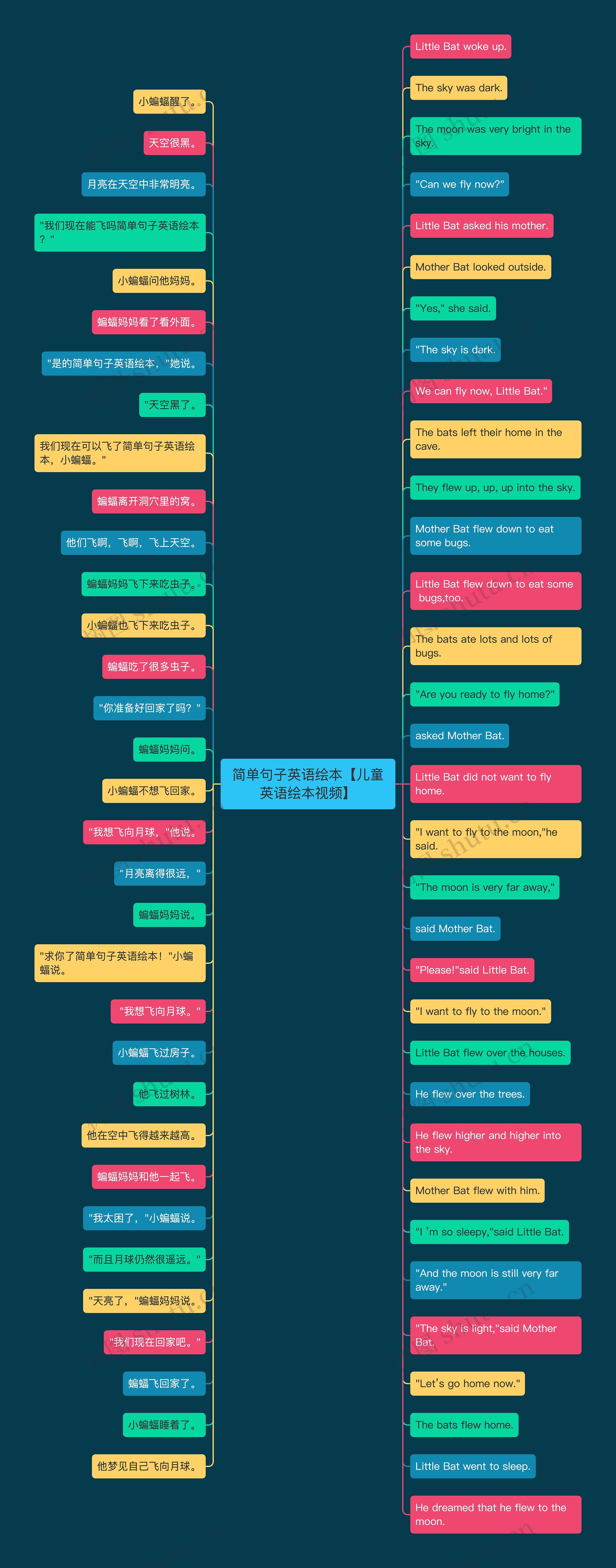 简单句子英语绘本【儿童英语绘本视频】思维导图